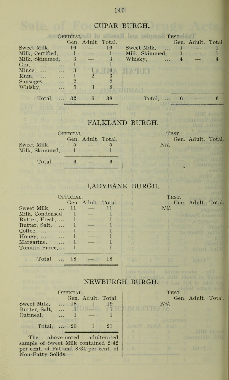 CUPAR BURGH. Official. Test. Gen. Adult. Total. Gen. Adult. Total. Sweet Milk, 16 — 16 Sweet Milk, ... 1 — 1 Milk, Certified, 1 — 1 Milk, Skimmed, 1 1 1 Milk, Skimmed, 3 — 3 Whisky, ... 4 — 4 Gin, 1 — 1 Mince, ... 3 1 4 Rum, 1 2 3 Sausages, 2 — 2 Whisky, 5 3 8 Total, ... 32 6 38 Total, ... 6 — 1 6 FALKLAND BURGH. Official. Test. Gen. Adult. Total. Gen. Adult. Total. Sweet Milk, 5 — o Nil. Milk, Skimmed, 1 — 1 Total, ... 6—6 LADYBANK BURGH. Official. Test. Gen. Adult. Total. Gen. Adult. Total, Sweet Milk, 11 11 Nil. Milk, Condensed, 1 1 Butter, Fresh, ... 1 — 1 Butter, Salt, 1 1 Coffee, ... 1 1 Honey, ... 1 1 Margarine, 1 1 Tomato Puree,... 1 — 1 Total, ... 18 18 NEWBURGH BURGH. Official. Test. Gen. Adult. Total. Gen. Adult. Total, Sweet Milk, 18 1 19 Nil. Butter, Salt, 1 1 Oatmeal, 1 1 Total, ... 20 1 21 The above-noted adulterated sample of Sweet Milk contained 2-42 per cent, of Fat and 8-34 per cent, of Non-Fattv Solids.