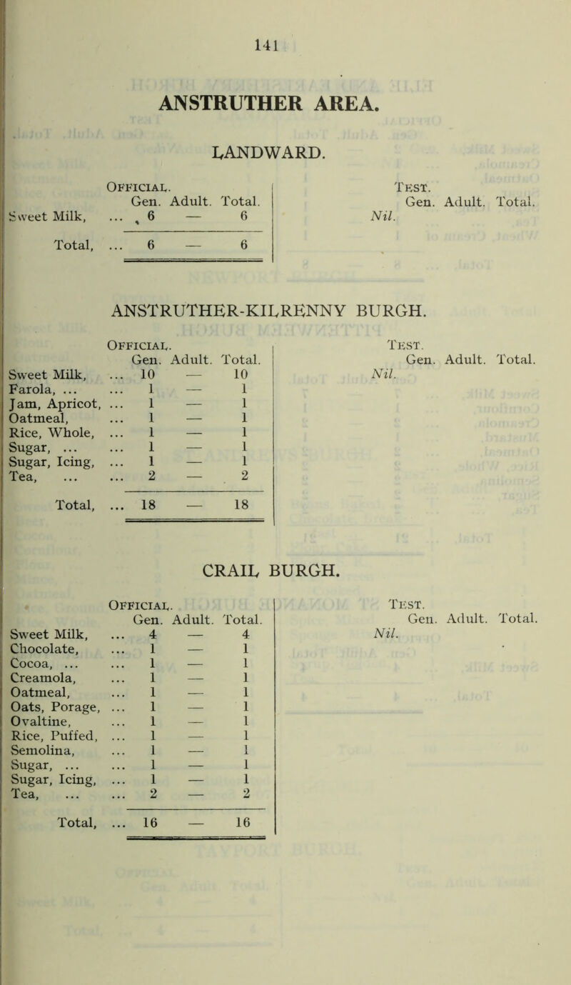 ANSTRUTHER AREA. LANDWARD. Official. Gen. Adult. Total. Sweet Milk, ... , 6 — 6 Total, 6 — 6 ANSTRUTHER-KI Official Gen. Adult. Total. Sweet Milk, ... 10 — 10 Farola, ... 1 ■ — 1 Jam, Apricot, 1 — 1 Oatmeal, 1 — 1 Rice, Whole, 1 — 1 Sugar, ... 1 — 1 Sugar, Icing, 1 — 1 Tea, ... 2 — 2 Total, ... 18 — 18 CRAIL Official. Gen. Adult. Total. Sweet Milk, 4 — 4 Chocolate, 1 — 1 Cocoa, ... 1 — 1 Creamola, 1 — 1 Oatmeal, 1 — 1 Oats, Porage, 1 — 1 Ovaltine, 1 — 1 Rice, Puffed, 1 — 1 Semolina, 1 — 1 Sugar, ... 1 — 1 Sugar, Icing, 1 — 1 Tea, 2 — 2 Total, ... 16 — 16 Test. Gen. Adult. Total. Nil. Test. Gen. Adult. Total. Nil. Test. Gen. Adult. Total. Nil.