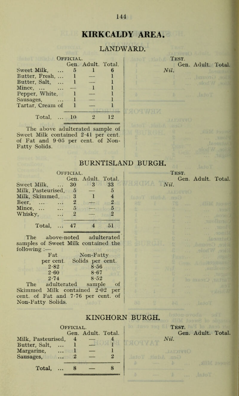 KIRKCALDY AREA. LANDWARD. Official. Gen. Adult. Total. Sweet Milk, ... 5 1 6 Butter, Fresh, ... 1 — 1 Butter, Salt, ... 1 — 1 Mince, ... ... — 1 1 Pepper, White, 1 — 1 Sausages, ... 1 — 1 Tartar, Cream of 1 — 1 Total, ... 10 2 12 The above adulterated sample of Sweet Milk contained 2-41 per cent, of Fat and 9-05 per cent, of Non- Fatty Solids. Test. Gen. Adult. Total. Nil. BURNTISLAND BURGH. Official. Gen. Adult. Total. Sweet Milk, ... 30 3 33 Milk, Pasteurised, 5 — 5 Milk, Skimmed, 3 14 Beer, 2 — 2 Mince, ... ... 5 -—« 5 Whisky, ... 2 — 2 Test. Gen. Adult. Total. Nil. Total, ... 47 4 51 The above-noted adulterated samples of Sweet Milk contained the following :— Fat Non-Fatty per cent. Solids per cent. 2-82 8-56 2-60 8-67 2-74 8-52 The adulterated sample of Skimmed Milk contained 2-02 per cent, of Fat and 7-76 per cent, of Non-Fatty Solids. KINGHORN BURGH. Test. Gen. Adult. Total. Nil. Official. Gen. Adult. Total. Milk, Pasteurised, 4 — 4 Butter, Salt, ... 1 — 1 Margarine, ... 1 — 1 Sausages, ... 2 — 2