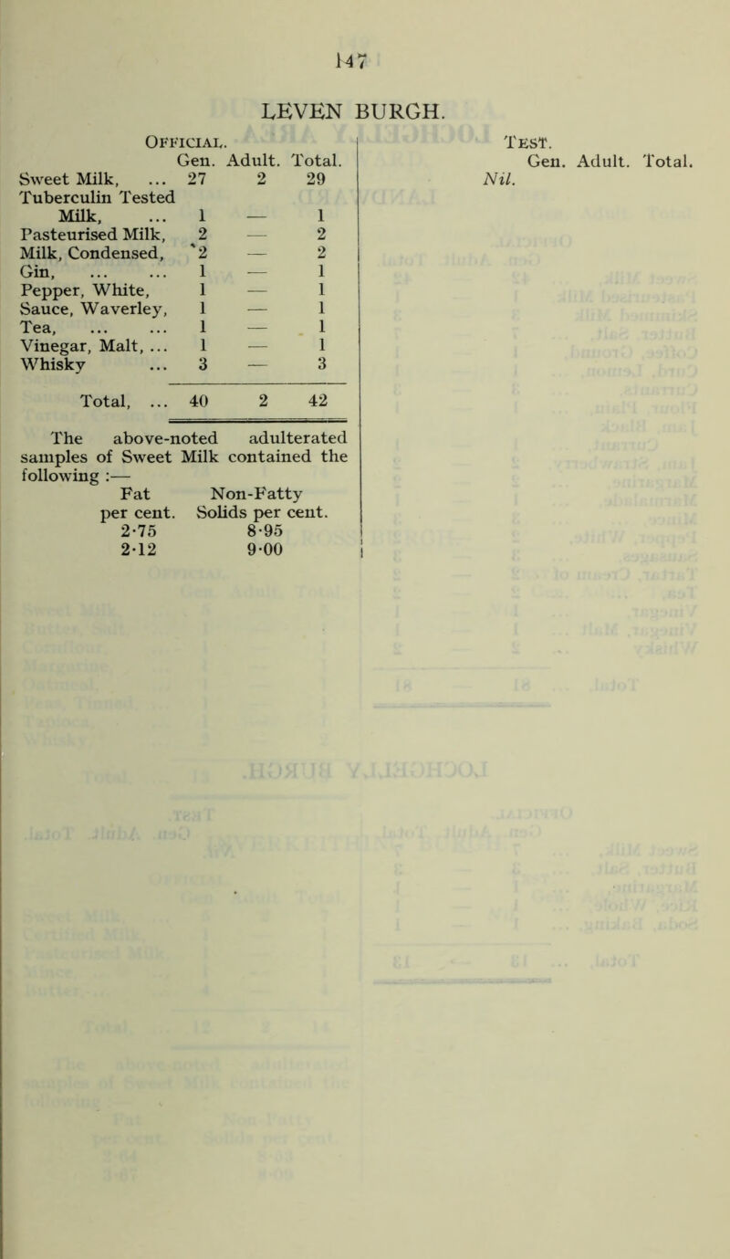 14 7 EEVEN BURGH. Official. Gen. Adult. Total. Tuberculin Tested Milk, Pasteurised Milk, Milk, Condensed, Gin, ... ... Pepper, White, Sauce, Waverley, Tea, Vinegar, Malt, ... Whisky 1 — 1 2—2 '2 — 2 | 1—1 1 — 1 1 — 1 1 — 1 1 — 1 3—3 Total, ... 40 2 42 The above-noted adulterated samples of Sweet Milk contained the following :— Fat Non-Fatty per cent. Solids per cent. 2-75 8-95 2-12 9-00 Test. Gen. Adult. Total.