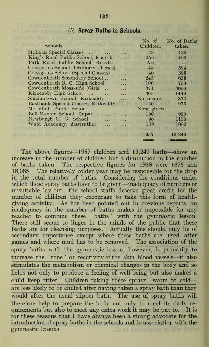 (b) Spray Baths in Schools. No. of No. of Baths Schools. Children. taken. McLean Special Classes ... 33 425 King's Road Public School, Rosyth 256 1490 Park Road Public School, Rosyth Nil. — Crossgates School (Ordinary Classes) 48 594 Crossgates School (Special Classes) 40 396 Cowdenbeath Secondary School ... 245 638 Cowdenbeath R. C. High School 100 750 Cowdenbeath Moss-side (Girls) ... 371 3050 Kirkcaldy High School 305 1448 Sinclairtown School, Kirkcaldy No record. 373 Rastbank Special Classes, Kirkcaldy ... 120 975 Methilhill Public School None given. Bell-Baxter School, Cupar 190 920 Newburgh H. G. School 90 1130 Waid Academy, Anstruther 159 1060 1957 13,249 The above figures—1957 children and 13,249 baths—show an increase in the number of children but a diminution in the number of baths taken. The respective figures for 1936 were 1675 and 16,085. The relatively colder year may be responsible for the drop in the total number of baths. Considering the conditions under which these spray baths have to be given—inadequacy of numbers or unsuitable lay-out—the school staffs deserve great credit for the number of children they encourage to take this form of health- giving activity. As has been pointed out in previous reports, an inadequacy in the number of baths makes it impossible for any teacher to combine these ‘ baths' with the gymnastic lesson. There still seems to linger in the minds of the public that these baths are for cleansing purposes. Actually this should only be of secondary importance except where these baths are used after games and where mud has to be removed. The association of the spray baths with the gymnastic lesson, however, is primarily to increase the * tone ’ or reactivity of the skin blood vessels—it also stimulates the metabolism or chemical changes in the body and so helps not only to produce a feeling of well-being but also makes a child keep fitter. Children taking these sprays—warm to cold— are less likely to be chilled after having taken a spray bath than they would after the usual slipper bath. The use of spray baths will therefore help to prepare the body not only to meet its daily re- quirements but also to meet any extra work it may be put to. It is for these reasons that I have always been a strong advocate for the introduction of spray baths in the schools and in association with the gymnastic lessons.