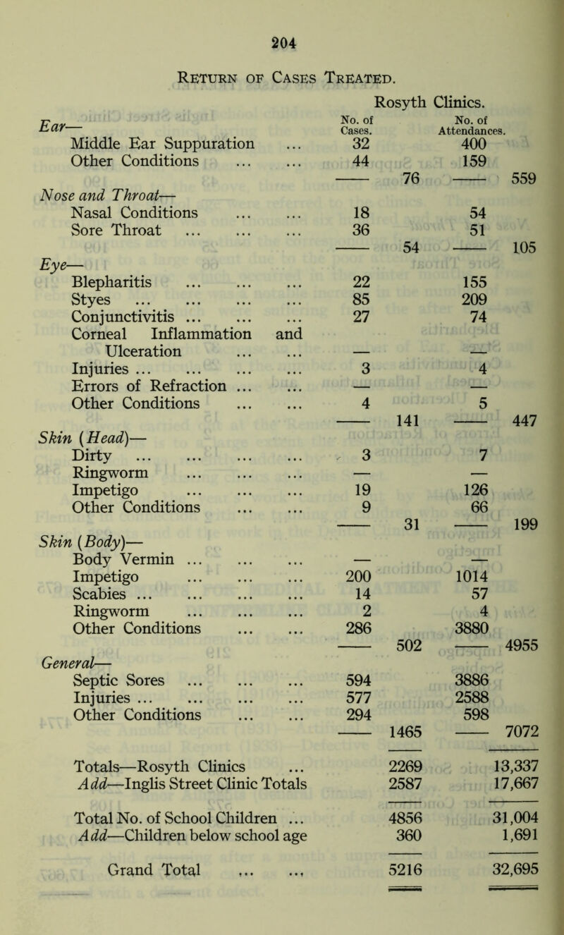 Return of Cases Treated. Rosyth Clinics. Ear— No. of Cases. No. of Attendances. Middle Ear Suppuration 32 400 Other Conditions 44 76 159 559 Nose and Throat— Nasal Conditions 18 54 Sore Throat 36 54 51 105 Eye— Blepharitis 22 155 Styes 85 209 Conjunctivitis 27 74 Corneal Inflammation and Ulceration — — Injuries 3 4 Errors of Refraction — — Other Conditions 4 141 5 447 Skin (Head)— Dirty 3 7 Ringworm — — Impetigo 19 126 Other Conditions 9 31 66 199 Skin (Body)— Body Vermin — — Impetigo 200 1014 Scabies 14 57 Ringworm 2 4 Other Conditions 286 502 3880 4955 General— Septic Sores 594 3886 Injuries 577 2588 Other Conditions 294 1465 598 7072 Totals—Rosyth Clinics 2269 13,337 Add—Inglis Street Clinic Totals 2587 17,667 Total No. of School Children ... 4856 31,004 Add—Children below school age 360 1,691 Grand Tot^l 5216 32,695