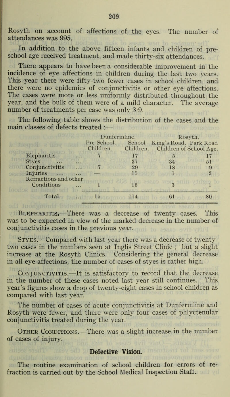 | Rosyth on account of affections of the eyes. The number of | attendances was 995. In addition to the above fifteen infants and children of pre- j school age received treatment, and made thirty-six attendances. There appears to have been a considerable improvement in the incidence of eye affections in children during the last two years, j This year there were fifty-two fewer cases in school children, and | there were no epidemics of conjunctivitis or other eye affections. ! The cases were more or less uniformly distributed throughout the year, and the bulk of them were of a mild character. The average number of treatments per case was only 3-9. The following table shows the distribution of the cases and the main classes of defects treated :— Dunfermline. Rosyth. Pre-School. School King's Road. Park Road Children. Children. Children of School Age. Blepharitis 7 17 5 17 Styes — 37 34 51 Conjunctivitis 7 29 18 9 Injuries — 15 1 2 Refractions and other Conditions 1 16 3 1 Total ... 15 114 61 80 Blepharitis.—There was a decrease of twenty cases. This was to be expected in view of the marked decrease in the number of conjunctivitis cases in the previous year. Styes.—Compared with last year there was a decrease of twenty- two cases in the numbers seen at Inglis Street Clinic ; but a slight increase at the Rosyth Clinics. Considering the general decrease in all eye affections, the number of cases of styes is rather high. Conjunctivitis.—It is satisfactory to record that the decrease in the number of these cases noted last year still continues. This year’s figures show a drop of twenty-eight cases in school children as compared with last year. The number of cases of acute conjunctivitis at Dunfermline and Rosyth were fewer, and there were only four cases of phlyctenular conjunctivitis treated during the year. Other Conditions.—There was a slight increase in the number of cases of injury. Defective Vision. The routine examination of school children for errors of re- fraction is carried out by the School Medical Inspection Staff.