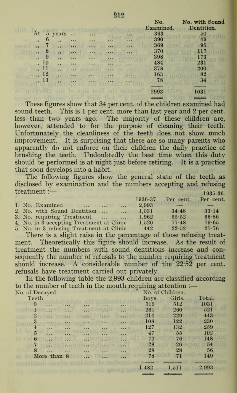 &12 No. No. with Sound Examined. Dentition. 5 years ... 363 50 6 „ ... 390 49 7 369 95 8 370 117 9 „ ... 398 173 10 „ 484 231 11 378 200 12 163 82 13 „ 78 34 2993 1031 These figures show that 34 per cent, of the children examined had sound teeth. This is 1 per cent, more than last year and 2 per cent, less than two years ago. The majority of these children are, however, attended to for the purpose of cleaning their teeth. Unfortunately the cleanliness of the teeth does not show much improvement. It is surprising that there are so many parents who apparently do not enforce on their children the daily practice of brushing the teeth. Undoubtedly the best time when this duty should be performed is at night just before retiring. It is a practice that soon develops into a habit. The following figures show the general state of the teeth as disclosed by examination and the numbers accepting and refusing treatment:— 1936-37. Per cent. 1935-36. Per cent. 1. No. Examined 2,993 — — 2. No. with Sound Dentition ... 1,031 34-48 33-14 3. No. requiring Treatment 1,962 65-52 66-86 4. No. in 3 accepting Treatment at Clinic 1,520 77-48 79-65 5. No. in 3 refusing Treatment at Clinic 442 22-52 21-76 There is a slight raise in the percentage of those refusing treat- ment. Theoretically this figure should increase. As the result of treatment the numbers with sound dentitions increase and con- sequently the number of refusals to the number requiring treatment should increase. A considerable number of the 22*52 per cent, refusals have treatment carried out privately. In the following table the 2,993 children are classified according to the number of teeth in the mouth requiring attention :— No. of Decayed No. of Children. Teeth. Boys. Girls. Total. 0 519 512 1031 1 261 260 521 2 214 229 443 3 108 122 230 4 ... . 127 132 259 5 47 55 102 6 72 76 148 7 28 26 54 8 28 28 56 More than 8 ... 78 71 149 1,482 1,511 2,993