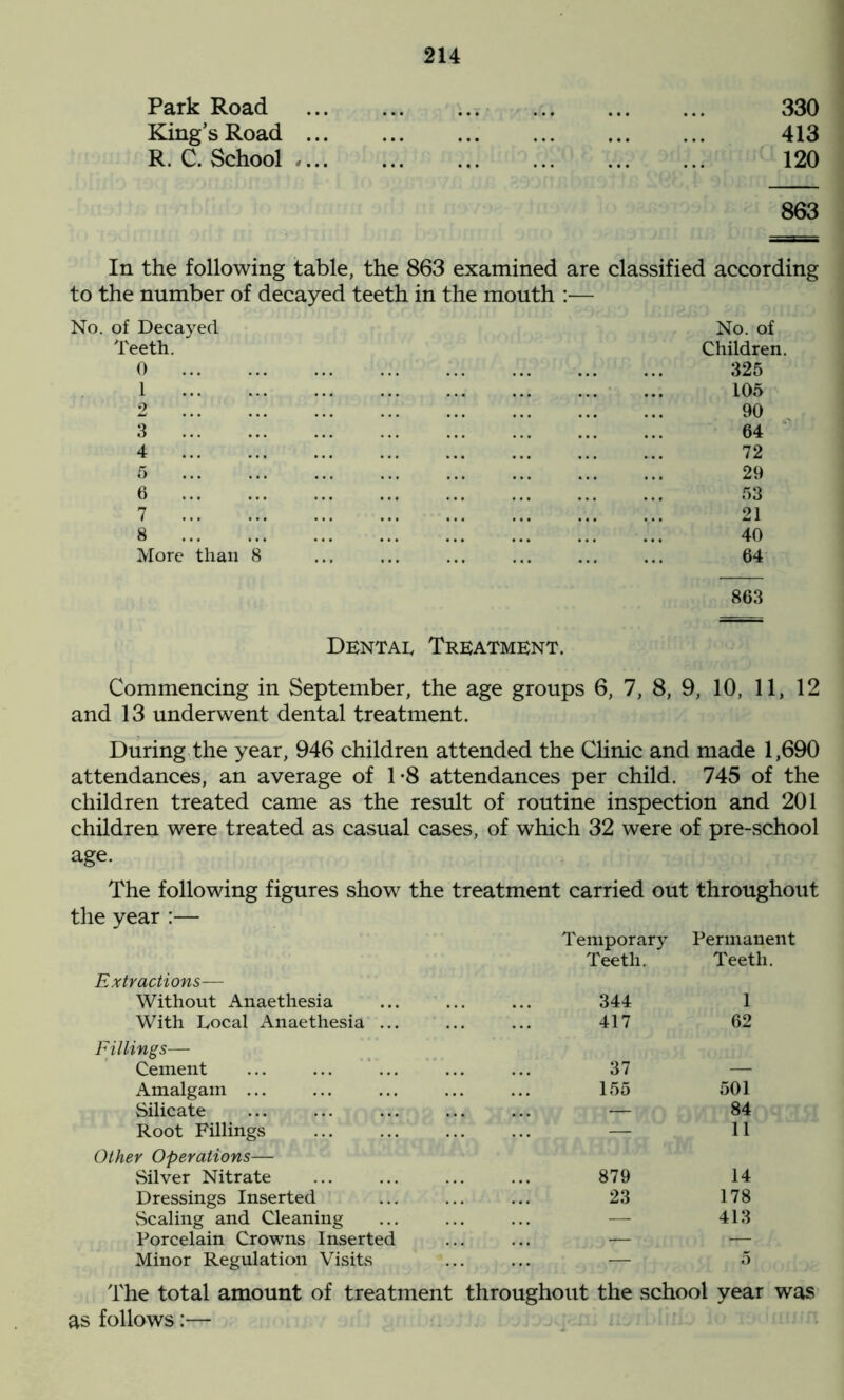 Park Road 330 King’s Road 413 R. C. School 120 863 In the following table, the 863 examined are classified according to the number of decayed teeth in the mouth :— No. of Decayed No. of Teeth. Children. 0 325 1 105 2 90 3 64 4 72 5 29 6 53 7 21 8 40 More than 8 ... ... ... ... ... ... 64 863 Dental Treatment. Commencing in September, the age groups 6, 7, 8, 9, 10, 11, 12 and 13 underwent dental treatment. During the year, 946 children attended the Clinic and made 1,690 attendances, an average of 1*8 attendances per child. 745 of the children treated came as the result of routine inspection and 201 children were treated as casual cases, of which 32 were of pre-school age. The following figures show the year :— Extractions— Without Anaethesia With Local Anaethesia ... Fillings— Cement ... ... ... Amalgam ... Silicate Root Fillings Other Operations— Silver Nitrate Dressings Inserted Scaling and Cleaning Porcelain Crowns Inserted Minor Regulation Visits the treatment carried out throughout Temporary Permanent Teeth. Teeth. 344 1 417 62 37 155 501 z 84 879 14 23 178 — 413 5 The total amount of treatment throughout the school year was as follows:—