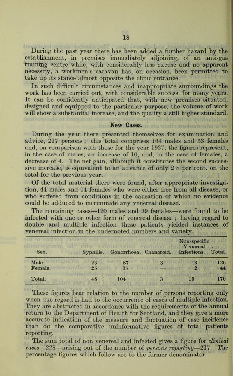 During the past year there has been added a further hazard by the establishment, in premises immediately adjoining, of an anti-gas training centre while, with considerably less excuse and no apparent necessity, a workmen’s caravan has, on occasion, been permitted to take up its stance almost opposite the clinic entrance. In such difficult circumstances and inappropriate surroundings the work has been carried out, with considerable success, for many years. It can be confidently anticipated that, with new premises situated, designed and equipped to the particular purpose, the volume of work will show a substantial increase, and the quality a still higher standard. New Cases. During the year there presented themselves for examination and advice, 217 persons ; this total comprises 164 males and 53 females and, on comparison with those for the year 1937, the figures represent, in the case of males, an increase of 10, and, in the case of females, a decrease of 4. The net gain, although it constitutes the second succes- sive increase, is equivalent to an advance of only 2*8 per cent, on the total for the previous year. Of the total material there were found, after appropriate investiga- tion, 44 males and 14 females who were either free from all disease, or who suffered from conditions in the causation of which no evidence could be adduced to incriminate any venereal disease. The remaining cases—120 males and 39 females—were found to be infected with one or other form of venereal disease ; having regard to double and multiple infection these patients yielded instances of venereal infection in the undernoted numbers and variety. Sex. Syphilis. Gonorrhoea. Chancroid. Non-specific Venereal Infections. Total. Male. 23 87 3 13 126 Female. 25 17 — 2 44 Total. 48 104 3 15 170 These figures bear relation to the number of persons reporting only when due regard is had to the occurrence of cases of multiple infection. They are abstracted in accordance with the requirements of the annual return to the Department of Health for Scotland, and they give a more accurate indication of the measure and fluctuation of case incidence than do the comparative uninformative figures of total patients reporting. The sum total of non-venereal and infected gives a figure for clinical cases—228—arising out of the number of persons reporting—217. The percentage figures which follow are to the former denominator.