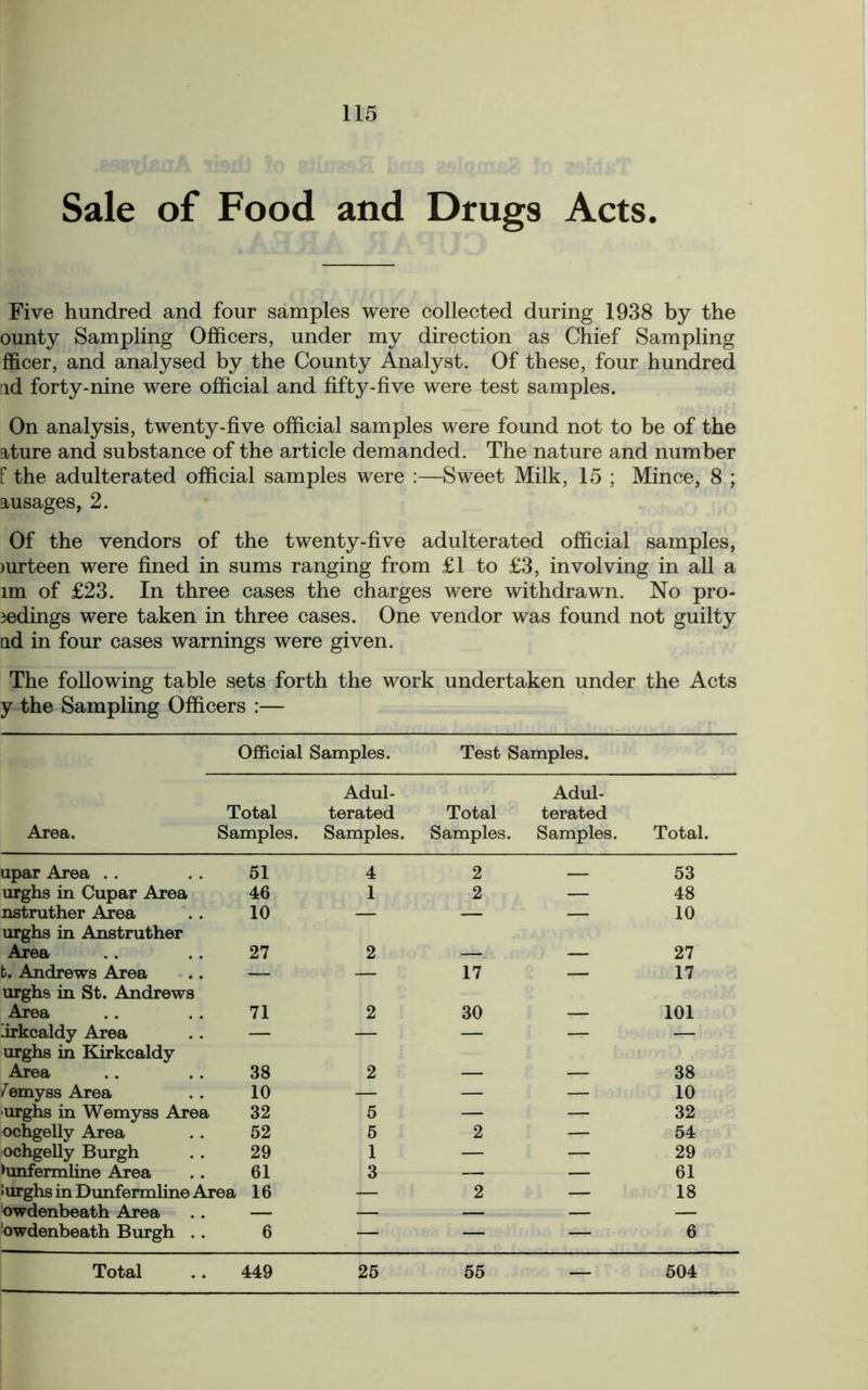 Sale of Food and Drugs Acts. Five hundred and four samples were collected during 1938 by the ounty Sampling Officers, under my direction as Chief Sampling fficer, and analysed by the County Analyst. Of these, four hundred ad forty-nine were official and fifty-five were test samples. On analysis, twenty-five official samples were found not to be of the ature and substance of the article demanded. The nature and number f the adulterated official samples were :—Sweet Milk, 15 ; Mince, 8 ; ausages, 2. Of the vendors of the twenty-five adulterated official samples, rnrteen were fined in sums ranging from £1 to £3, involving in all a lm of £23. In three cases the charges were withdrawn. No pro- jedings were taken in three cases. One vendor was found not guilty ad in four cases warnings were given. The following table sets forth the work undertaken under the Acts y the Sampling Officers :— Official Samples. Test Samples. Area. Total Samples. Adul- terated Samples. Total Samples. Adul- terated Samples. Total. upar Area 51 4 2 53 urghs in Cupar Area 46 1 2 — 48 nstruther Area 10 — — — 10 urghs in Anstruther Area 27 2 27 b. Andrews Area — — 17 — 17 urghs in St. Andrews Area 71 2 30 101 lirkcaldy Area — — — — — urghs in Kirkcaldy Area 38 2 38 Iemyss Area 10 — — — 10 •urghs in Wemyss Area 32 5 — — 32 ochgelly Area 52 5 2 — 54 ochgelly Burgh 29 1 — — 29 hmfermline Area 61 3 — — 61 lurghs in Dunfermline Area 16 i— 2 — 18 owdenbeath Area — — — — — Wdenbeath Burgh . . 6 — — — 6