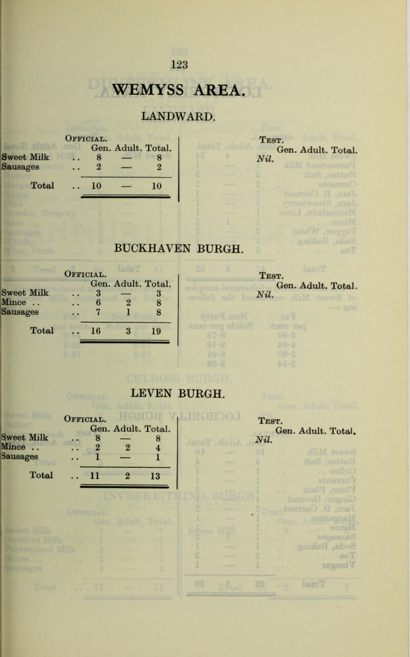Sweet Milk , Sausages Total Sweet Milk |Mince . . (Sausages Total Sweet Milk Mince . . Sausages Total ! WEMYSS AREA. LANDWARD. Official. Gen. Adult. Total. 8 — 8 2 — 2 . . 10 — 10 BUCKHAVEN BURGH. Official. Gen. Adult. Total. 3 — 3 ..628 ..718 .. 16 3 19 LEVEN BURGH. Official. Gen. Adult. Total. ..224 1 — 1 ..11 2 13 Test. Gen. Adult. Total. Nil. Test. Gen. Adult. Total. Nil. Test. Gen. Adult. Total.