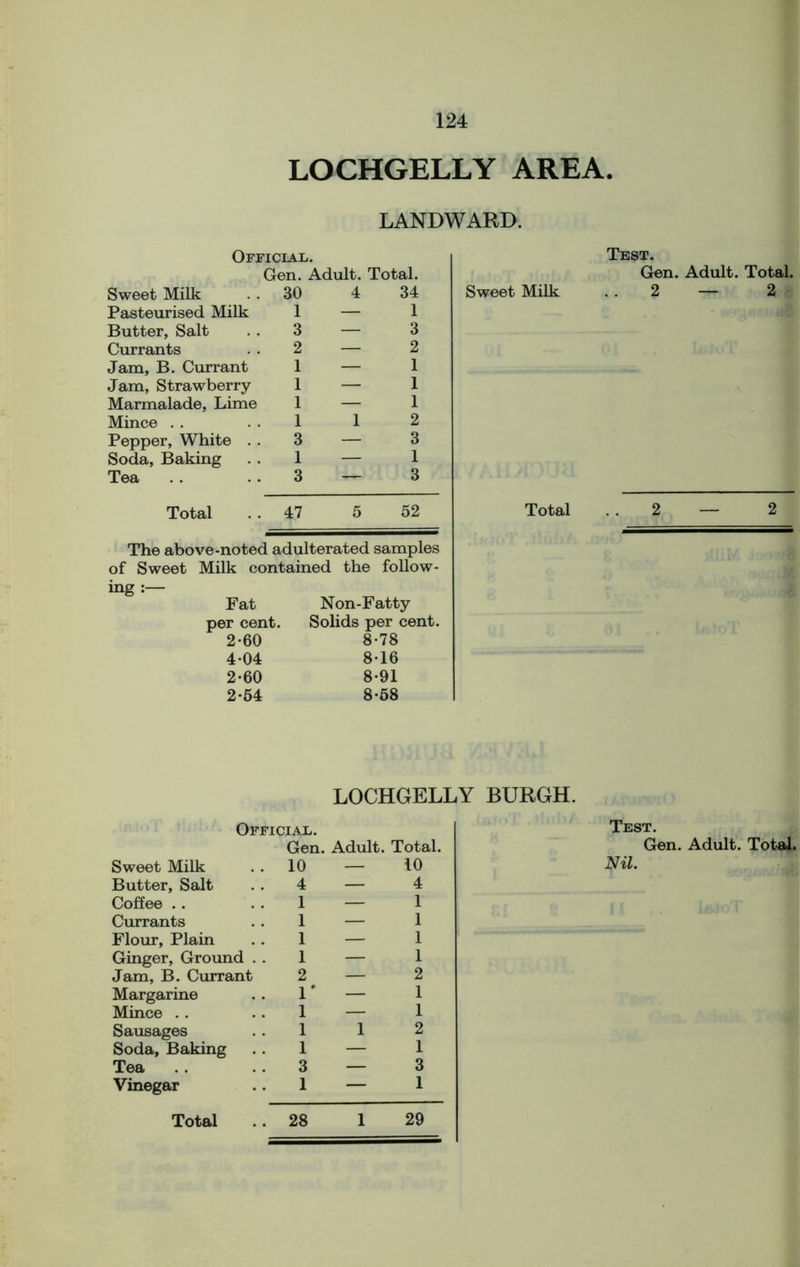 LOCHGELLY AREA. LANDWARD. Official. Gen. Adult. Total. Sweet Milk 30 4 34 Pasteurised Milk 1 — 1 Butter, Salt 3 — 3 Currants 2 — 2 Jam, B. Currant 1 — 1 Jam, Strawberry 1 — 1 Marmalade, Lime 1 — 1 Mince . . 1 1 2 Pepper, White . . 3 — 3 Soda, Baking 1 — 1 Tea 3 — 3 Total 47 5 52 The above-noted adulterated samples of Sweet Milk contained the follow- ing :— Fat Non-Fatty per cent. Solids per cent. 2-60 8-78 4-04 8-16 2-60 8-91 2-54 8-68 Official. LOCHGEL] Gen. Adult. Total. Sweet Milk Butter, Salt 4 — 4 Coffee 1 — 1 Currants 1 — 1 Flour, Plain 1 — 1 Ginger, Ground . . 1 — 1 Jam, B. Currant 2 — 2 Margarine r — 1 Mince i — 1 Sausages i 1 2 Soda, Baking i — 1 Tea 3 — 3 Vinegar 1 — 1 Total 28 1 29 Sweet Milk Gen. Adult. Total. 2 — 2 Total — 2 Test. Gen. Adult. Total.