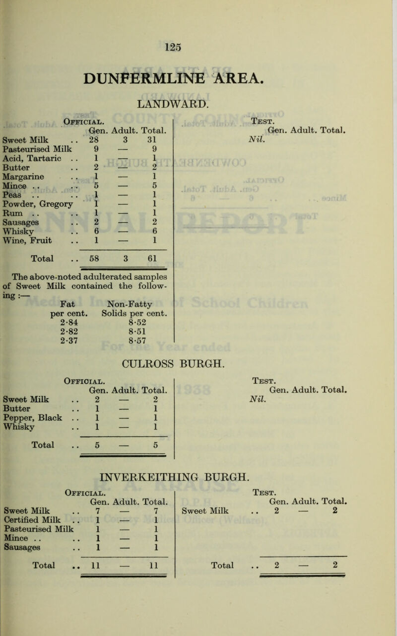 DUNFERMLINE AREA. LANDWARD. Official. Gen. Adult. Total. Sweet Milk Pasteurised Milk Acid, Tartaric Butter Margarine Mince . . Powder, Gregory Rum . . Whisky Wine, Fruit Total 28 9 1 2 1 5 1 1 1 2 6 1 31 9 1 2 1 5 1 1 1 2 6 1 58 61 The above-noted adulterated samples of Sweet Milk contained the follow- ing :— Fat per cent. 2-84 2-82 2*37 Non-Fatty Solids per cent. 8-52 8-51 8*57 Test. Gen. Adult. Total. Nil. CULROSS BURGH. Sweet Milk Butter Pepper, Black Whisky Total Official. Gen. Adult. Total. 2 — 2 1 — 1 1 — 1 1 — 1 5 — 5 Test. Gen. Adult. Total. Nil. INVERKEITHING BURGH. Official. Gen. Adult. Total. Sweet Milk Certified Milk Pasteurised Milk Mince . . 7 1 1 1 1 Sweet Milk Gen. Adult. Total. 2 — 2