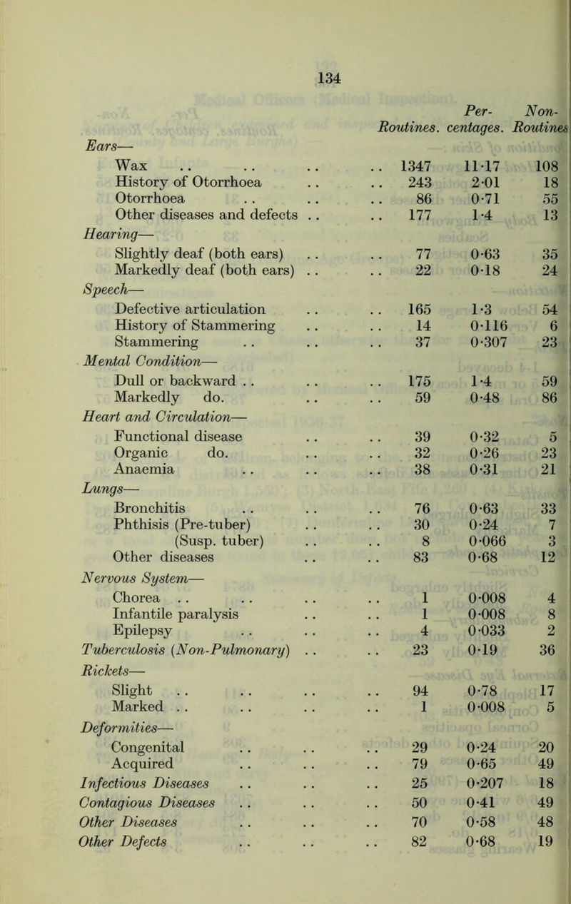 Per- Non- Routines. centages. Routines Ears— Wax .. 1347 11-17 108 History of Otorrhoea 243 2-01 18 Otorrhoea 86 0-71 55 Other diseases and defects .. 177 1-4 13 Hearing— Slightly deaf (both ears) 77 0-63 35 Markedly deaf (both ears) . . 22 0-18 24 Speech— Defective articulation 165 1-3 54 History of Stammering 14 0-116 6 Stammering 37 0-307 23 Mental Condition— Dull or backward 175 1-4 59 Markedly do. 59 0-48 86 Heart and Circulation— Functional disease 39 0-32 5 Organic do. 32 0-26 23 Anaemia 38 0-31 21 Lungs— Bronchitis 76 0-63 33 Phthisis (Pre-tuber) 30 0-24 7 (Susp. tuber) 8 0-066 3 Other diseases 83 0-68 12 Nervous System— Chorea 1 0-008 4 Infantile paralysis 1 0-008 8 Epilepsy 4 0-033 2 Tuberculosis (Non-Pulmonary) . . 23 0-19 36 Rickets— Slight 94 0-78 17 Marked . . 1 0-008 5 Deformities— Congenital 29 0-24 20 Acquired 79 0-65 49 Infectious Diseases 25 0-207 18 Contagious Diseases 50 0-41 49 Other Diseases 70 0-58 48 Other Defects 82 0-68 19