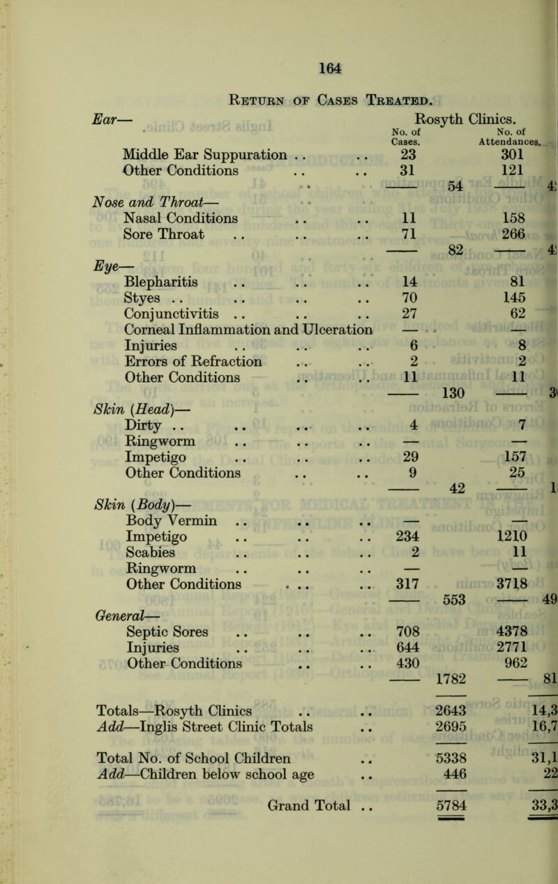 Ear— Return of Cases Treated. Rosyth Clinics. Middle Ear Suppuration Other Conditions Nose and Throat— Nasal Conditions Sore Throat Eye— Blepharitis Styes Conjunctivitis Corneal Inflammation and Ulceration Total No. of School Children Add—Children below school age 5338 446 No. of No. of Cases. Attendances. 23 301 31 54 121 11 158 71 82 266 14 81 70 145 27 62 Injuries # , 6 8 Errors of Refraction • • 2 2 Other Conditions 11 130 11 Shin {Head)— Dirty .. 4 7 Ringworm .. .. — — Impetigo .. 29 157 Other Conditions • • 9 42 25 Skin {Body)— Body Vermin — — Impetigo .. 234 1210 Scabies 2 11 Ringworm — — Other Conditions • • • .. 317 553 3718 General— Septic Sores # # .. 708 4378 Injuries , , .. 644 2771 Other Conditions • • .. 430 1782 962 Totals—Rosyth Clinics 2643 Add—Inglis Street Clinic Totals .. 2695 4: 4: 49 81 14,3 16,7 31,1 22 Grand Total 5784 33,3