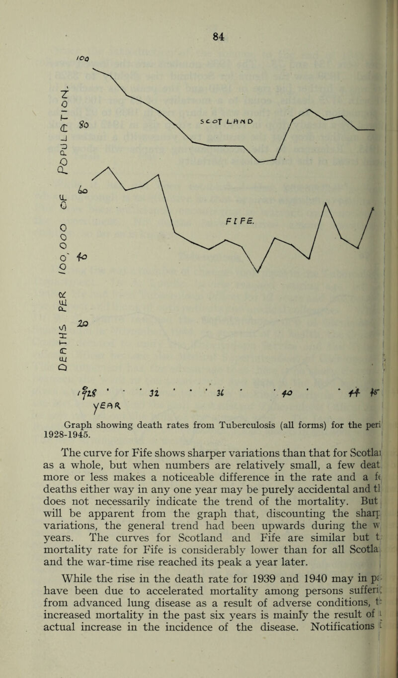 IOQ ct ui a. a: t— c uj /fitf * ‘ 31 ' * ’ 2L ' +4 ' H jr y ep>(< Graph showing death rates from Tuberculosis (all forms) for the peri 1928-1945. The curve for Fife shows sharper variations than that for Scotlai as a whole, but when numbers are relatively small, a few deat more or less makes a noticeable difference in the rate and a ft deaths either way in any one year may be purely accidental and tl does not necessarily indicate the trend of the mortality. But will be apparent from the graph that, discounting the sharp variations, the general trend had been upwards during the w years. The curves for Scotland and Fife are similar but t mortality rate for Fife is considerably lower than for all Scotia and the war-time rise reached its peak a year later. While the rise in the death rate for 1939 and 1940 may in p; have been due to accelerated mortality among persons sufferi; from advanced lung disease as a result of adverse conditions, t: increased mortality in the past six years is mainly the result of 1 actual increase in the incidence of the disease. Notifications t