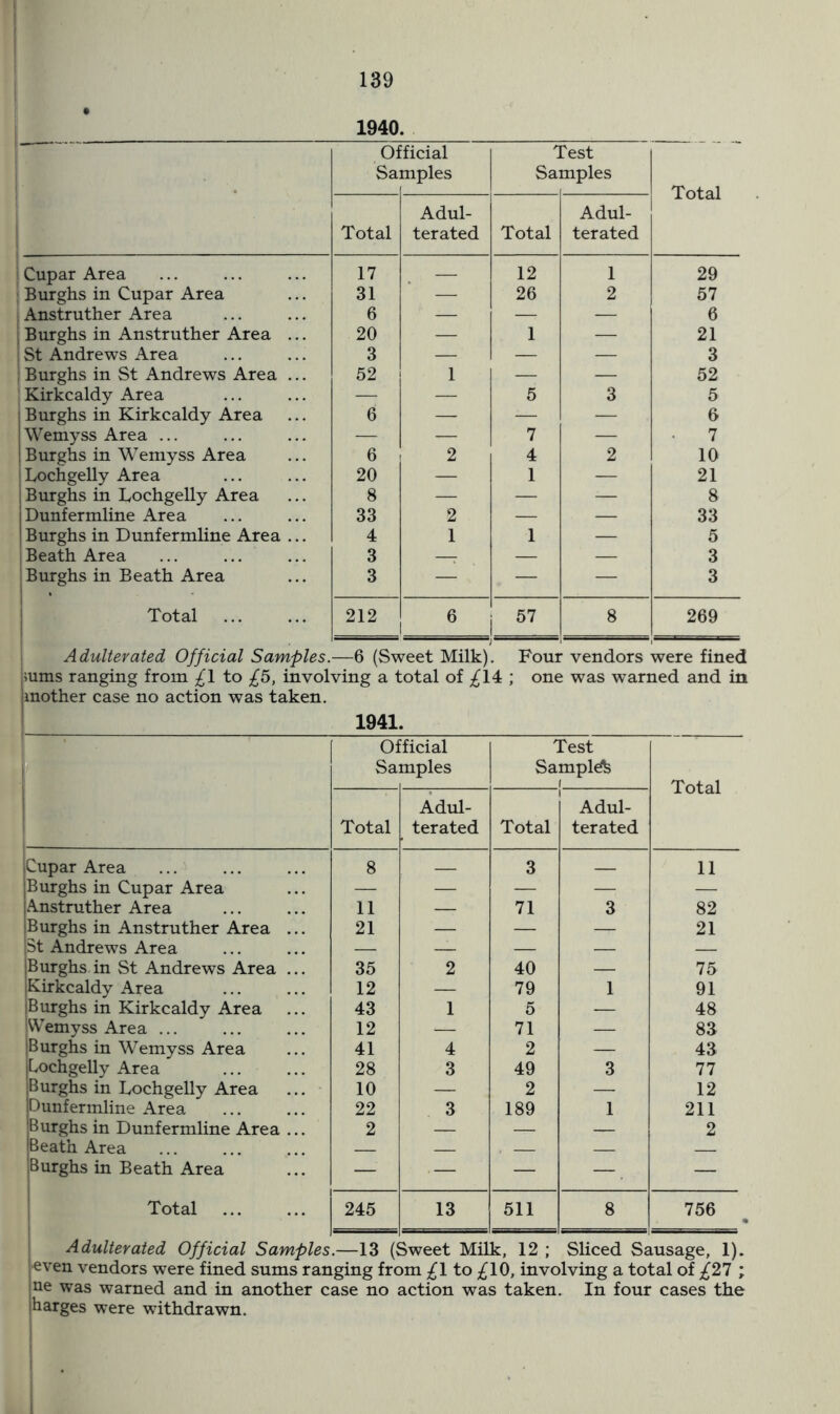 • 139 1940. Official Test Samples Samples Total Adul- Adul- Total terated Total terated Cupar Area 17 12 1 29 Burghs in Cupar Area 31 — 26 2 57 Anstruther Area 6 — —- — 6 Burghs in Anstruther Area ... 20 — 1 — 21 St Andrews Area 3 — — — 3 ; Burghs in St Andrews Area ... 52 1 — — 52 Kirkcaldy Area — — 5 3 5 Burghs in Kirkcaldy Area 6 — — — 6 Wemyss Area ... — — 7 — 7 Burghs in Wemyss Area 6 2 4 2 10 Lochgelly Area 20 — 1 — 21 Burghs in Lochgelly Area 8 — — — 8 Dunfermline Area 33 2 — — 33 I Burghs in Dunfermline Area ... 4 1 1 — 5 i Beath Area 3 —7 — — 3 j Burghs in Beath Area 3 — — — 3 Total 212 6 1 67 8 269 Adulterated Official Samples. —6 (Sweet Milk) Four vendors were fined •urns ranging from £\ to £5, involving a total of £1± ; one was warned and in mother case no action was taken. 1941. Oi Sa: ■ficial mples Test Sample Total Total Adul- terated Total Adul- terated .Cupar Area 8 3 11 Burghs in Cupar Area — — — — — Amstruther Area 11 — 71 3 82 Burghs in Anstruther Area ... 21 '— — _ 21 5t Andrews Area _ _ — — — Burghs in St Andrews Area ... 35 2 40 — 75 Kirkcaldy Area 12 — 79 1 91 Burghs in Kirkcaldy Area 43 1 5 — 48 Wemyss Area ... 12 *— 71 — 83 Burghs in Wemyss Area 41 4 2 — 43 Lochgelly Area 28 3 49 3 77 Burghs in Lochgelly Area 10 — 2 — 12 Dunfermline Area 22 3 189 1 211 Burghs in Dunfermline Area ... 2 — — — 2 Beath Area Burghs in Beath Area — — — —. . — Total 245 13 511 8 756 Adulterated, Official Samples.—13 (Sweet Milk, 12 ; Sliced Sausage, 1). even vendors were fined sums ranging from £\ to £\0, involving a total of £21 ; ne was warned and in another case no action was taken. In four cases the harges were withdrawn.