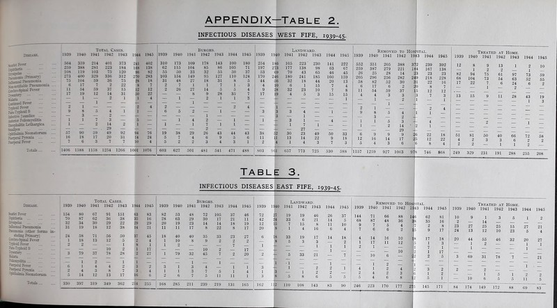 .Primary) Cstsned Fever Jvpicid Fever ?ra-Ivpkoid B T-jecnve Janndice j-:encc Poliomyelitis Eac^iaStis Lethargies SsgSpox Neonatorum phrasal Pyrexia --- Pasperal Fever casing Primary) Cstteo-Sjmal Fever neieslPerer ^-aierfil Pyrexia ... ^gfebnaXeonatnmTn APPENDIX—Table 2. INFECTIOUS DISEASES WEST FIFE, 1939-45. 10$ 119 103 273 400 329 223 1S4 168 138 75 120 96 82 336 312 270 283 — 3 — 1406 15SS 1158 1254 1266 1001 1076 143 100 180 103 154 149 1943 1944 1945 254 186 105 223‘ 197 273 177 138 180 241 185 160 — BE — 603 627 501 481 541 471 48S 657 773 725 530 588 1943 1944 1945 552 351 205 388 3' 259 , 387 279 221 1^4 167 138 205 296 256 282 157 1259 927 1063 978 746 868 table 3. INFECTIOUS DISEASES EAST FIFE, 1939-45. 2 — — — — 10 319 349 362 214 255 1939 1940 1941 2 — — 168 285 211 239 • 219 112 110 108 143 83 90 Treated at Home. 1939 1940 1941 1942 1943 1944 1945 249 329 231 191 288 255 208 84 174 149 172