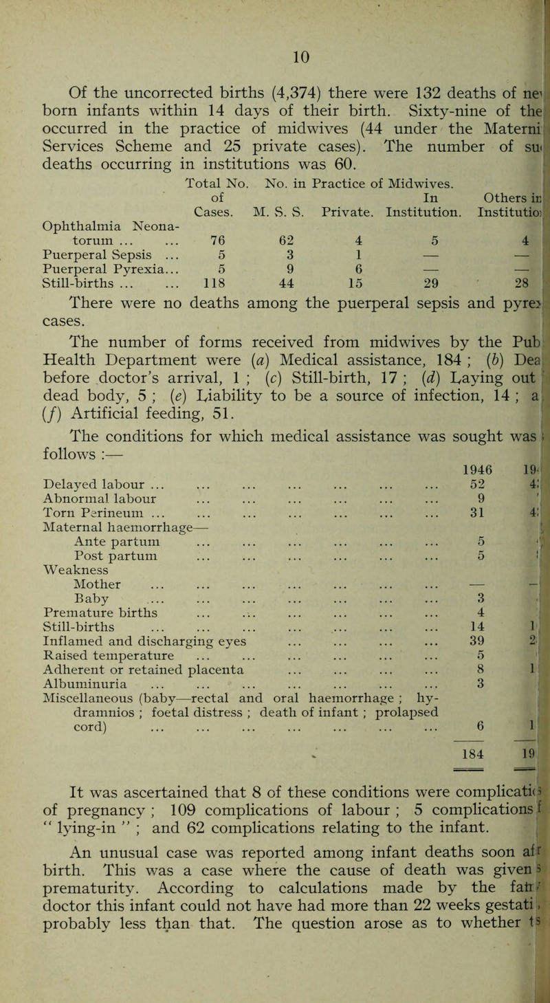 10 Of the uncorrected births (4,374) there were 132 deaths of ne^ born infants within 14 days of their birth. Sixty-nine of the1 occurred in the practice of midwives (44 under the Materni Services Scheme and 25 private cases). The number of su< deaths occurring in institutions was 60. Total No. No. in Practice of Midwives. Ophthalmia Neona- of Cases. M. S. S. Private. In Institution. Others ir Institution torum ... 76 62 4 5 4 Puerperal Sepsis ... 5 3 1 — — 1 Puerperal Pyrexia... 5 9 6 — — 1 Still-births ... 118 44 15 29 28 I There were no deaths among the puerperal sepsis and pyre? cases. The number of forms received from midwives by the Pub Health Department were [a) Medical assistance, 184 ; (b) Dea before doctor’s arrival, 1 ; (c) Still-birth, 17 ; (d) Laying out ' dead body, 5 ; (e) Liability to be a source of infection, 14 ; a . (/) Artificial feeding, 51. The conditions for which medical assistance was sought was i follows :— 1946 Delayed labour ... ... ... ... ... ... ... 52 Abnormal labour ... ... ... ... ... ... 9 Torn Perineum ... ... ... ... ... ... ... 31 Maternal haemorrhage— Ante partum ... ... ... ... ... ... 5 Post partum ... ... ... ... ... ... 5 Weakness Mother ... ... ... ... ... ... ... — Baby ... ... ... ... ... ... 3 Premature births ... ... ... ... ... ... 4 Still-births 14 Inflamed and discharging eyes ... ... ... ... 39 Raised temperature ... ... ... ... ... ... 5 Adherent or retained placenta ... ... ... ... 8 Albuminuria ... ... ... ... ... ... ... 3 Miscellaneous (baby—rectal and oral haemorrhage ; hy- dramnios ; foetal distress ; death of infant ; prolapsed cord) ... ... ... ... ... ... ... 6 19- 4: 4: 184 19 It was ascertained that 8 of these conditions were complicates of pregnancy; 109 complications of labour; 5 complications f “ lying-in ” ; and 62 complications relating to the infant. An unusual case was reported among infant deaths soon afr birth. This was a case where the cause of death was given B prematurity. According to calculations made by the fair/ doctor this infant could not have had more than 22 weeks gestati» probably less than that. The question arose as to whether ts