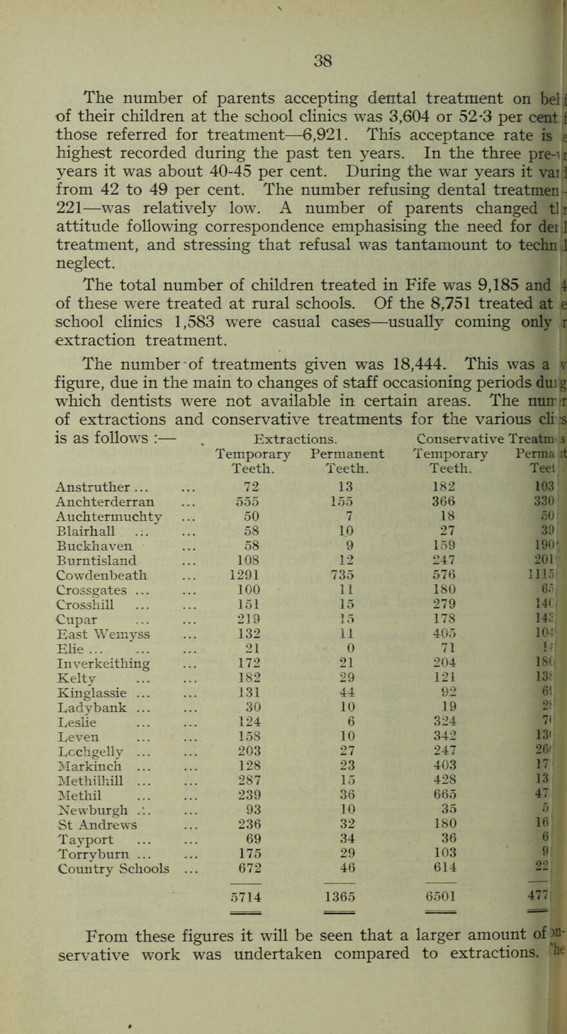 The number of parents accepting dental treatment on bel f of their children at the school clinics was 3,604 or 52'3 per cent f those referred for treatment—6,921. This acceptance rate is e highest recorded during the past ten years. In the three pre-ii years it was about 40-45 per cent. During the war years it vai I from 42 to 49 per cent. The number refusing dental treatmen- 221—was relatively low. A number of parents changed tlr attitude following correspondence emphasising the need for dei.1 treatment, and stressing that refusal was tantamount to techn .1 neglect. The total number of children treated in Fife was 9,185 and 4 of these were treated at rural schools. Of the 8,751 treated at e school clinics 1,583 were casual cases—usually coming only r extraction treatment. The number of treatments given was 18,444. This was a v figure, due in the main to changes of staff occasioning periods dui g which dentists were not available in certain areas. The nun ■: of extractions and conservative treatments for the various cli :s is as follows :— Extractions. Conservative Treatni s Temporary Permanent Temporary Perma it Teeth. Teeth. Teeth. Teet Anstruther ... 72 13 182 103 Anchterderran 555 155 366 330 Auchtermuchty 50 7 18 50 Blairhall .:. 58 10 27 39 Buckhaven 58 9 159 190* Burntisland 108 12 247 201 Cowdenbeath 1291 735 576 1115 Crossgates ... 100 11 180 65 Crosshill 151 15 279 14C, Cupar 219 15 178 145 Bast Wemyss 132 11 405 101 Elie ... 21 0 71 I j - Inverkeithing 172 21 204 18( Kelty 182 29 121 Ui Kinglassie ... 131 44 92 61 Ladybank ... 30 10 19 21 Leslie 124 6 324 71 Leven 158 10 342 13' Lcchgelly ... 203 27 247 26' Mar kin ch ... 128 23 403 17 Methilhill ... 287 15 428 13 Methil 239 36 665 47 Newburgh 93 10 35 5 St Andrews 236 32 180 16 Tayport 69 34 36 6 Torryburn ... 175 29 103 9 Country Schools 672 46 614 22; 5714 1365 6501 477: - — == servative work was undertaken compared to extractions.