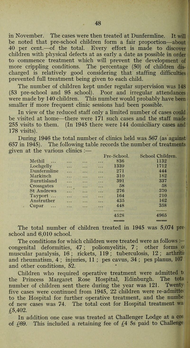 in November. The cases were then treated at Dunfermline. It will be noted that pre-school children form a fair proportion—about 40 per cent.—of the total. Every effort is made to discover children with physical defects at as early a date as possible in order to commence treatment which will prevent the development of more crippling conditions. The percentage (50) of children dis- charged is relatively good considering that staffing difficulties prevented full treatment being given to each child. The number of children kept under regular supervision was 148 (53 pre-school and 95 school). Poor and irregular attendances were made by 140 children. This number would probably have been smaller if more frequent clinic sessions had been possible. In view of the reduced staff only a limited number of cases could be visited at home—there were 171 such cases and the staff made 255 visits to them. (In 1945 there were 144 domiciliary cases and 178 visits). During 1946 the total number of clinics held was 567 (as against 657 in 1945). The following table records the number of treatments given at the various clinics :— Pre-School. School Children. Methil ... 836 1132 Bochgelly 1339 1712 Dunfermline 271 444 Markinch 310 182 Burntisland 391 337 Crossgates 58 58 St Andrews 276 370 Tayport ... 164 210 Anstruther 435 162 Cupar 448 358 4528 4965 The total number of children treated in 1945 was 5,074 pre- school and 6,010 school. The conditions for which children were treated were as follows congenital deformities, 47 ; poliomyelitis, 7; other forms oi muscular paralysis, 16; rickets, 119; tuberculosis, 12; arthritis and rheumatism, 4 ; injuries, 11 ; pes cavus, 34 ; pes planus, 107 and other conditions, 52. Children who required operative treatment were admitted t( the Princess Margaret Rose Hospital, Edinburgh. The tota number of children sent there during the year was 121. Twenty five cases were continued from 1945, 22 children were re-admitte( to the Hospital for further operative treatment, and the numbe of new cases was 74. The total cost for Hospital treatment wa £5,402. In addition one case was treated at Challenger Lodge at a cos of £69. This included a retaining fee of £4 5s paid to Challenge