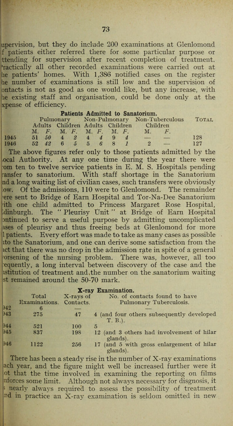 [iipervision, but they do include 200 examinations at Glenlomond |f patients either referred there for some particular purpose or jttending for supervision after recent completion of treatment, practically all other recorded examinations were carried out at he patients’ homes. With 1,386 notified cases on the register jhe number of examinations is still low and the supervision of ontacts is not as good as one would like, but any increase, with tie existing staff and organisation, could be done only at the xpense of efficiency. Patients Admitted to Sanatorium. Pulmonary Non-Pulmonary Non-Tuberculous Total Adults Children Adults Children Children M. F. M. F. M. F. M. F. M. F. 1945 51 50 4 2 4 4 9 4 — — 128 1946 52 42 6 5 5 6 8 1 2 — 127 The above figures refer only to those patients admitted by the -ocal Authority. At any one time during the year there were om ten to twelve service patients in E. M. S. Hospitals pending jransfer to sanatorium. With staff shortage in the Sanatorium nd a long waiting list of civilian cases, such transfers were obviously l ow. Of the admissions, 110 were to Glenlomond. The remainder •ere sent to Bridge of Earn Hospital and Tor-Na-Dee Sanatorium 1 ith one child admitted to Princess Margaret Rose Hospital, tdinburgh. The “ Pleurisy tJnit  at Bridge of Earn Hospital bntinued to serve a useful purpose by admitting uncomplicated jases of pleurisy and thus freeing beds at Glenlomond for more 1 patients. Every effort was made to take as many cases as possible ito the Sanatorium, and one can derive some satisfaction from the act that there was no drop in the admission rate in spite of a general -orsening of the nursing problem. There was, however, all too :equently, a long interval between discovery of the case and the istitution of treatment and,the number on the .sanatorium waiting st remained around the 50-70 mark. X-ray Examination. Total Examinations. X-rays of Contacts. No. of contacts found to have Pulmonary Tuberculosis. U2 6 : — 343 275 47 4 (and four others subsequently developed T. B.). 944 521 100 5 345 837 198 12 (and 3 others had involvement of hilar glands). 946 1122 256 17 (and 5 with gross enlargement of hilar glands). There has been a steady rise in the number of X-ray examinations ach year, and the figure might well be increased further were it ot that the time involved in examining the reporting on films nforces some limit. Although not always necessary for disgnosis, it 5 nearly always required to assess the possibility of treatment nd in practice an X-ray examination is seldom omitted in new