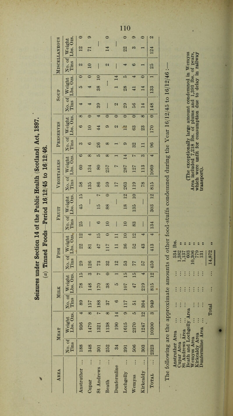 Seizures under Section 14 oJ the Public Health (Scotland) Act, 1897. (a) Tinned Foods—Period 16/12/45 to 16/12/46. Miscellaneous Weight Lbs. Ozs. 12 0 71 9 14 0 22 0 3 9 1 0 124 2 No. of Tins 2 10 2 4 6 1 25 Soup Weight Lbs. Ozs. 5 0 4 0 38 10 1 14 28 5 41 4 14 0 133 1 No. of Tins 4 4 39 2 29 56 14 170 o| 148 Preserves Weight Lbs. Ozs. 6 8 10 0 44 4 9 0 2 0 1& 0 63 0 23 8 No. of Tins 3 6 26 8 1 9 32 11 96 Vegetables Weight Lbs. Ozs. 60 6 134 8 80 5 257 8 7 1 287 14 127 7 113 3 1069 4 No. of Tins 58 135 86 59 17 263 119 78 815 Fruit Weight Lbs. Ozs. 45 15 15 7 88 0 18 12 135 10 303 12 No. of Tins 25 6 10 10 83 — 134 i Fish Weight Lbs. Ozs. 22 12 81 4 47 15 117 0 11 11 36 10 52 12 43 4 413 4 No. of Tins 29 126 73 32 12 53 77 57 459 Milk Weight Lbs. Ozs. 78 15 148 3 170 7 38 0 5 1 107 15 47 15 219 4 815 12 , No. of Tins 89 157 188 37 6 117 51 304 05 <* 05 Meat Weight Lbs. Ozs. 936 4 1479 8 1321 7 1138 8 190 14 1615 9 2370 5 1247 12 10300 3 No. of Tins 188 348 301 252 34 391 506 303 2323 Area Anstruther ... Cupar St Andrews ... Beath Dunfermline Lochgelly Wemyss Kirkcaldy ... Total &|| CO cs .S ^ ' OS <p—• eg g coS o' ZL os w ^ t3h5 o g O eg-d 51. S 2 es CO s go o' «3 ftS’ pH O « * cj eg . a oj ^ ® o ^ f - qj 00 o 3 |sq biO Ph h .9 s «?£ • ■o ^|S| ■s U^l fl ©•§ g H mO eg § d o o <n t4H s +J Cfl d o o Vh <D 8 • ^ s O 'tNNCOCOH .,_ eo oo co O o i> eo ^ l£5 CO rH co co w 1-1 ** S +j 0 3 ::::::: O 0 aJ a> ::::::: 0 '« : : : : : : 2 ■••«••• Ph £ ....... rt :::>>::: <u 53 +5 eg ® <u £ g-Sj rt ^ eg fl CuO 05 05 >,3 fl 23 S BB-o a •S 1*1.2 ill a <u H 5 o H '