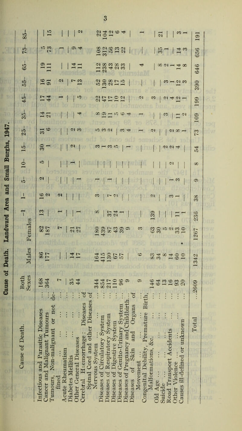 of Death. Landward Area and Small Burghs, 1947. 12 III | t CO 3 - s ill' •■O | j CO CO - I I N I I I I- I I III- ^ in 2 I I 12 00 co co CO « O I S §5 d n % O O S s +»  d o oH « I CO LO tH CO CO CO I (NOh I OO CO CO CO CO Ohiohco ^ CO CO 00 CO 00 CO I—l CO Tin CO CO H CO I I CO CO I CO Tt< 0-1 —< OOOMICCO r COHCOU5 I h I- I II I I II I I I I I I I t— I I CO CO i  i r-I I § I I 12- O O CO 05 03 CO CO O lO Cl CO o oocooot^co coco cor-< rt! 1C O t> CO i—I CO CO iC5 r-H r—I ^ t> O CO 05 rt IO H rH 05 CO 00 CO f-H co co co co O ^ CO H H 05 Cl o o tn M 05 05 C/3 « o3 02 a; 05 C/3 C/5 T1 22 eS « 23 >^2 doZidO 0 o T3 ■-J3 d d.£? (21? : •8 5! § d *3 *z rtnd* d S |S| I £,» 0 o ^ ^cfl.S 1 d o S £ L) a c Is > T W O CD *J7j o . ») S * ■y d ^ -1 £=H <15 -th H.rn 'd §§ X 05 a d - O 2 £ d s 0 cc d mUH S3 s ^ s -4-> 05 05 ti ^ 3.2 <1 Q 5 o w .d « -S' 45 £ 3 u p4 Q O £ wz: o o o o d 0) 0 s 05 3 *5 Q g r-H 2 aJ o T3 S g.S Q. d t+H Si'S cd Od ’-3.d!r!'/3tctcin</5ai^.^»-3(5j »h ;r' d n, 05 050505050505Oj-a3dnajFH>> ♦h ,77 br c/3c/3c/3c/3c/3c/3M?2tH ~ .O’Xl^KiajaJaJaJcaS ~ 05 05 05 05 05 05 05 «Q n « n 09 to 05 S fcJO^ <1 H 05 CO fiflchflh a 03 05 c/5 22 d Ocg*C(3 Total ...2609 1342 1267 236