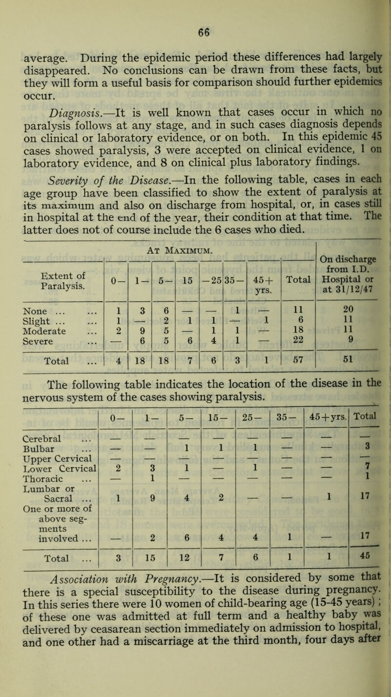 average. During the epidemic period these differences had largely disappeared. No conclusions can be drawn from these facts, but they will form a useful basis for comparison should further epidemics occur. Diagnosis.—It is well known that cases occur in which no paralysis follows at any stage, and in such cases diagnosis depends on clinical or laboratory evidence, or on both. In this epidemic 45 cases showed paralysis, 3 were accepted on clinical evidence, 1 on laboratory evidence, and 8 on clinical plus laboratory findings. Severity of the Disease.—In the following table, cases in each age group have been classified to show the extent of paralysis at its maximum and also on discharge from hospital, or, in cases still in hospital at the end of the year, their condition at that time. The latter does not of course include the 6 cases who died. AT Maximum. On discharge from I.D. Hospital or at 31/12/47 Extent of Paralysis. 0- 1- 5- 15 -25 35- 45 + yrs. Total None ... 1 3 6 1 — 11 20 Slight ... 1 — 2 1 1 — 1 6 11 Moderate 2 9 5 — 1 1 — 18 11 Severe — 6 5 6 4 1 — 22 9 Total 4 18 18 7 6 3 1 57 51 The following table indicates the location of the disease in the nervous system of the cases showing paralysis. 0- 1- 5- 15- 25- 35- 45+yrs. Total Cerebral — — — — — — — — Bulbar — — 1 1 1 — — 3 Upper Cervical — — — — — — — — Lower Cervical 2 3 1 — 1 — — 7 Thoracic — 1 — — — — — 1 Lumbar or 1 17 Sacral ... 1 9 4 2 — — One or more of above seg- ments 17 involved ... — 2 6 4 4 1 — Total ... 3 15 12 7 6 1 1 45 Association with Pregnancy.—It is considered by some that there is a special susceptibility to the disease during pregnancy. In this series there were 10 women of child-bearing age (15-45 years) ; of these one was admitted at full term and a healthy baby was delivered by ceasarean section immediately on admission to hospital, and one other had a miscarriage at the third month, four days after