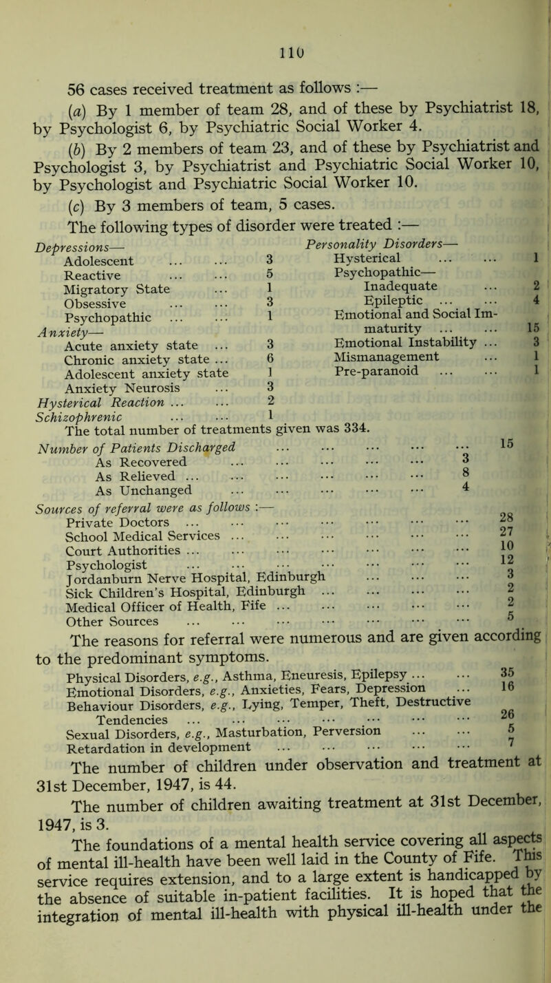 56 cases received treatment as follows :— (a) By 1 member of team 28, and of these by Psychiatrist 18, by Psychologist 6, by Psychiatric Social Worker 4. (,b) By 2 members of team 23, and of these by Psychiatrist and Psychologist 3, by Psychiatrist and Psychiatric Social Worker 10, by Psychologist and Psychiatric Social Worker 10. (c) By 3 members of team, 5 cases. The following types of disorder were treated :— Personality Disorders— Hysterical Psychopathic— Inadequate Epileptic Emotional and Social Im- maturity Emotional Instability ... Mismanagement Pre-paranoid Depressions— Adolescent Reactive Migratory State Obsessive Psychopathic Anxiety— Acute anxiety state Chronic anxiety state Adolescent anxiety state Anxiety Neurosis Hysterical Reaction .. Schizophrenic The total number of treatments given was 334 Number of Patients Discharged As Recovered As Relieved ... As Unchanged Sources of referral were as follows :— Private Doctors School Medical Services ... Court Authorities ... Psychologist Jordanburn Nerve Hospital, Edinburgh Sick Children’s Hospital, Edinburgh Medical Officer of Health, Fife ... Other Sources The reasons for referral were numerous and are given according to the predominant symptoms. Physical Disorders, e.g., Asthma, Eneuresis, Epilepsy Emotional Disorders, e.g., Anxieties, Fears, Depression Behaviour Disorders, e.g., Eying, Temper, Theft, Destructive Tendencies Sexual Disorders, e.g., Masturbation, Perversion Retardation in development 15 28 27 10 12 3 2 2 5 35 16 26 5 7 The number of children under observation and treatment at 31st December, 1947, is 44. The number of children awaiting treatment at 31st December, 1947, is 3. The foundations of a mental health service covering all aspects of mental ill-health have been well laid in the County of Fife. This service requires extension, and to a large extent is handicappe y the absence of suitable in-patient facilities. It is hoped that the integration of mental ill-health with physical ill-health under the