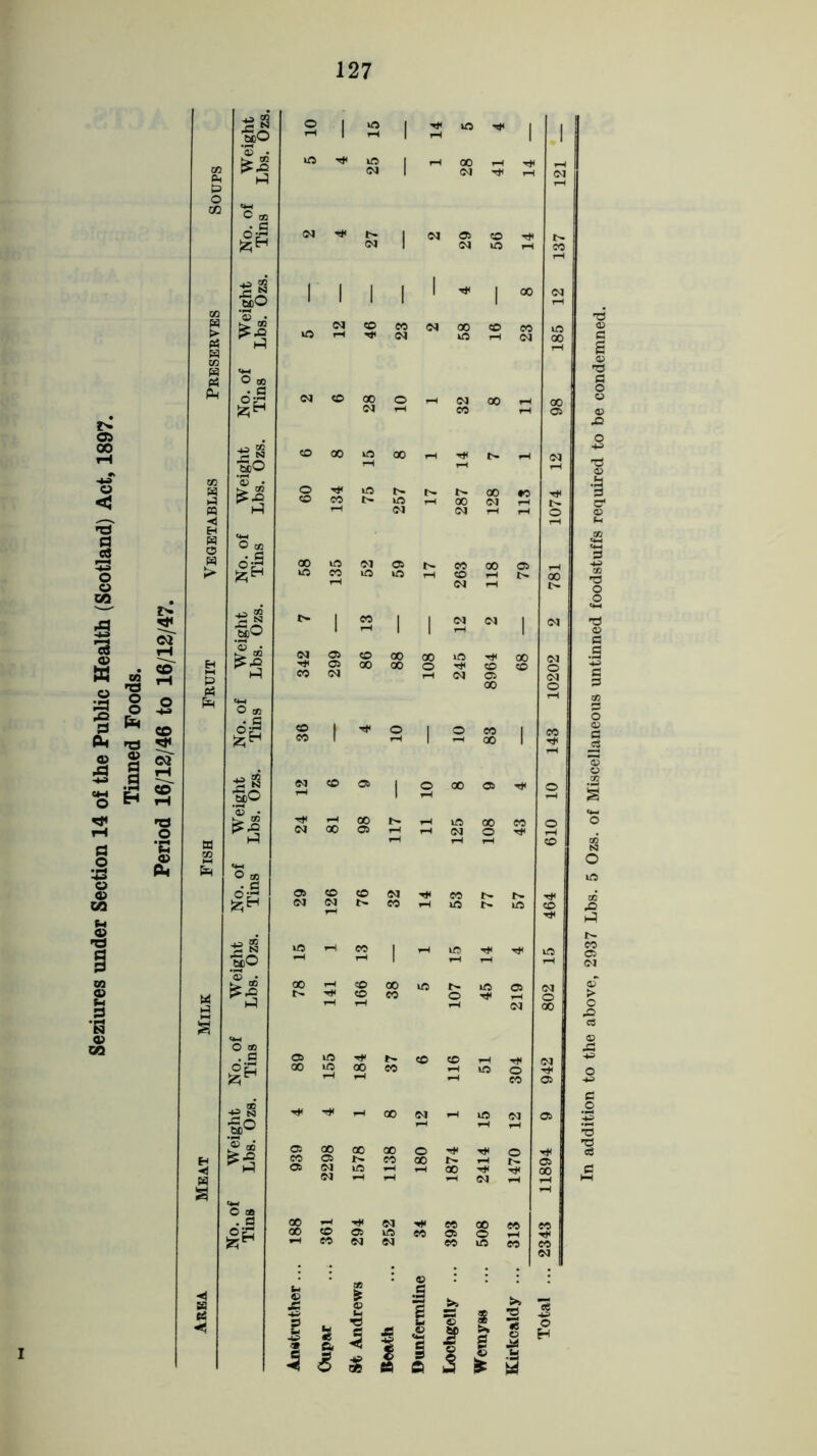 Seziures under Section 14 of the Public Health (Scotland) Act, 1897. Tinned Foods. Period 16/12/46 to 16/12/47.