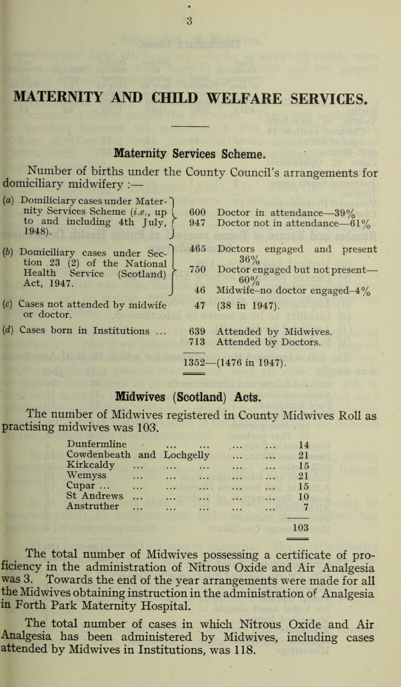 MATERNITY AND CHILD WELFARE SERVICES. Maternity Services Scheme. Number of births under the County Council's arrangements for domiciliary midwifery :— [а) Domiliciary cases under Mater- ^ nity Services Scheme (i.e., up l to and including 4th July, f 1948). j (б) Domiciliary cases under Sec- tion 23 (2) of the National Health Service (Scotland) f Act, 1947. (e) Cases not attended by midwife or doctor. 600 Doctor in attendance—39% 947 Doctor not in attendance—61% 465 Doctors engaged and present 36% 750 Doctor engaged but not present— 60% 46 Midwife-no doctor engaged-4% 47 (38 in 1947). (d) Cases born in Institutions 639 Attended by Mid wives. 713 Attended by Doctors. 1352—(1476 in 1947). Midwives (Scotland) Acts. The number of Midwives registered in County Midwives Roll as practising midwives was 103. Dunfermline ... ... ... ... 14 Cowdenbeath and Lochgelly ... ... 21 Kirkcaldy ... ... ... ... ... 15 Wemyss ... ... ... ... ... 21 Cupar 15 St Andrews ... ... ... ... ... 10 Anstruther ... ... ... ... ... 7 103 The total number of Midwives possessing a certificate of pro- ficiency in the administration of Nitrous Oxide and Air Analgesia was 3. Towards the end of the year arrangements were made for all the Midwives obtaining instruction in the administration of Analgesia in Forth Park Maternity Hospital. The total number of cases in which Nitrous Oxide and Air Analgesia has been administered by Midwives, including cases attended by Midwives in Institutions, was 118.