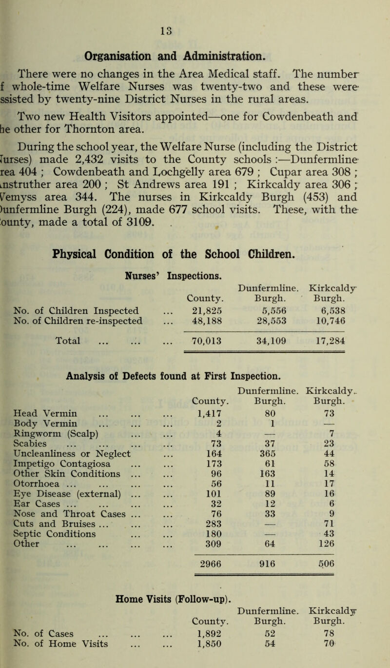 Organisation and Administration. There were no changes in the Area Medical staff. The number f whole-time Welfare Nurses was twenty-two and these were ssisted by twenty-nine District Nurses in the rural areas. Two new Health Visitors appointed—one for Cowdenbeath and he other for Thornton area. During the school year, the Welfare Nurse (including the District lurses) made 2,432 visits to the County schools :—Dunfermline rea 404 ; Cowdenbeath and Lochgelly area 679 ; Cupar area 308 ; mstruther area 200 ; St Andrews area 191 ; Kirkcaldy area 306 ; Vemyss area 344. The nurses in Kirkcaldy Burgh (453) and )unfermline Burgh (224), made 677 school visits. These, with the ounty, made a total of 3109. Physical Condition of the School Children. Nurses’ Inspections. County. Dunfermline. Burgh. Kirkcaldy Burgh. No. of Children Inspected 21,825 5,556 6,538 No. of Children re-inspected 48,188 28,553 10,746 Total 70,013 34,109 17,284 Analysis of Defects found at First Inspection. County. Dunfermline. Burgh. Kirkcaldy.. Burgh. Head Vermin 1,417 80 73 Body Vermin 2 1 — Ringworm (Scalp) 4 — 7 Scabies 73 37 23 Uncleanliness or Neglect 164 365 44 Impetigo Contagiosa 173 61 58 Other Skin Conditions ... 96 163 14 Otorrhoea ... 56 11 17 Eye Disease (external) ... 101 89 16 Ear Cases ... 32 12 6 Nose and Throat Cases ... 76 33 9 Cuts and Bruises ... 283 — 71 Septic Conditions 180 — 43 Other 309 64 126 2966 916 506 Home Visits (Follow-up). Dunfermline. Kirkcaldy County. Burgh. Burgh. 1,892 52 78 1,850 54 70 No. of Cases No. of Home Visits