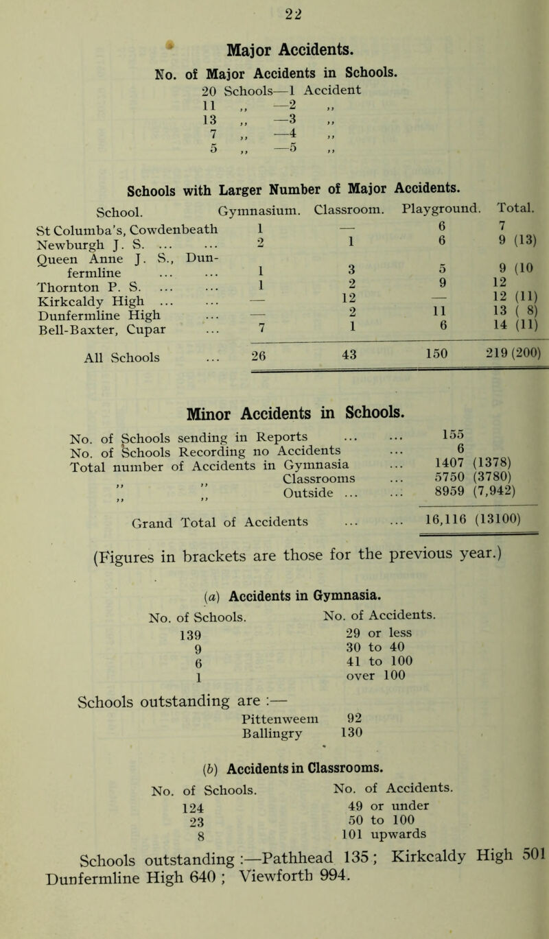 Major Accidents. No. of Major Accidents in Schools. 20 Schools—1 Accident 11 „ —2 13 „ —3 7 „ —4 5 „ —5 Schools with Larger Number of Major Accidents. School. Gymnasium. Classroom. Playground. St Columb a ’ s, Cowdenbe ath 1 — 6 Newburgh J. S. ... 2 1 6 Queen Anne J. S., Dun- fermline 1 3 5 Thornton P. S. 1 2 9 Kirkcaldy High ... — 12 11 Dunfermline High — 2 Bell-Baxter, Cupar 7 1 6 Total. 7 9 (13) 9 (10 12 12 (11) 13 ( 8) 14 (11) All Schools 26 43 150 219(200) Minor Accidents in Schools. No. of Schools sending in Reports 155 No. of Schools Recording no Accidents ... 6 Total number of Accidents in Gymnasia ... 1407 (1378) Classrooms ... 5750 (3780) ’ Outside ... ... 8959 (7,942) Grand Total of Accidents ... ... 16,116 (13100) (Figures in brackets are those for the previous year.) (a) Accidents in Gymnasia. No. of Schools. No. of Accidents. 139 29 or less 9 30 to 40 6 41 to 100 1 over 100 Schools outstanding are :— Pittenweem 92 Ballingry 130 (b) Accidents in Classrooms. No. of Schools. No. of Accidents. 124 49 or under 23 50 to 100 8 101 upwards Schools outstanding:—Pathhead 135; Kirkcaldy High 501 Dunfermline High 640 ; Viewforth 994.