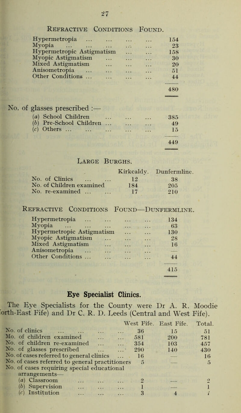 Refractive Conditions Found. Hypermetropia 154 Myopia 23 Hypermetropic Astigmatism 158 Myopic Astigmatism 30 Mixed Astigmatism 20 Anisometropia 51 Other Conditions ... 44 480 glasses prescribed :— (a) School Children 385 (b) Pre-School Children ... 49 (c) Others ... 15 449 Large Burghs. Kirkcaldy. Dunfermline No. of Clinics 12 38 No. of Children examined 184 205 No. re-examined ... 17 210 Refractive Conditions Found—Dunfermline. Hypermetropia ... ... ... ... 134 Myopia 63 Hypermetropic Astigmatism ... ... 130 Myopic Astigmatism ... ... ... 28 Mixed Astigmatism ... ... ... 16 Anisometropia ... ... ... ... — Other Conditions ... ... ... ... 44 415 Eye Specialist Clinics. The Eye Specialists for the County were Dr A. R. Moodie orth-East Fife) and Dr C. R. D. Deeds (Central and West Fife). West Fife. East Fife. Total No. of clinics 36 15 51 Mo. of children examined 581 200 781 No. of children re-examined 354 103 457 No. of glasses prescribed 290 140 430 No. of cases referred to general clinics 16 16 No. of cases referred to general practitioners No. of cases requiring special educational arrangements— 5 5 (a) Classroom 2 i) (b) Supervision 1 1 (c) Institution 3 4 7