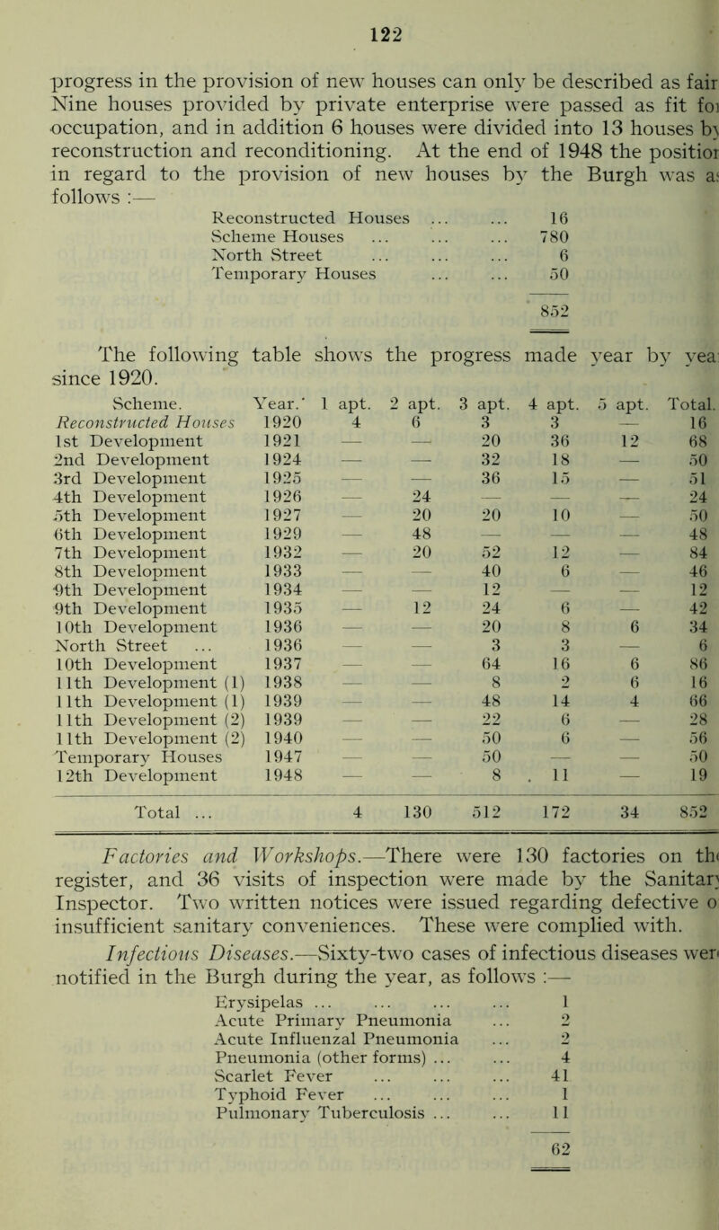 progress in the provision of new houses can only be described as fair Nine houses provided by private enterprise were passed as fit foi occupation, and in addition 6 houses were divided into 13 houses bt reconstruction and reconditioning. At the end of 1948 the positior in regard to the provision of new houses by the Burgh was a; follows :— Reconstructed Houses 16 Scheme Houses 780 North Street 6 Temporary Houses 50 852 The following table shows the progress made year by yea: since 1920. Scheme. Year.' 1 apt. 2 apt. 3 apt. 4 apt. 5 apt. Total. Reconstructed Houses 1920 4 6 3 3 — 16 1st Development 1921 — - —» 20 36 12 68 2nd Development 1924 — — 32 18 — 50 3rd Development 1925 j— -— 36 15 — 51 4th Development 1926 — 24 — — — 24 5th Development 1927 — 20 20 10 — 50 6th Development 1929 — 48 — — — 48 7th Development 1932 — 20 52 12 — 84 8th Development 1933 — — 40 6 — 46 •9th Development 1934 — — 12 — — 12 9th Development 1935 — 12 24 6 — 42 10th Development 1936 — — 20 8 6 34 North Street 1936 — 3 3 — 6 10th Development 1937 _— 64 16 6 86 11th Development (1) 1938 — 1 — 8 2 6 16 11th Development (1) 1939 — — 48 14 4 66 11th Development (2) 1939 — — 22 6 — 28 llth Development (2) 1940 — — 50 6 — 56 Temporary Houses 1947 — — 50 — — 50 12th Development 1948 — — 8 . 11 — 19 Total ... 4 130 512 172 34 852 Factories and Workshops.—There were 130 factories on th< register, and 36 visits of inspection were made by the Sanitan Inspector. Two written notices were issued regarding defective o insufficient sanitary conveniences. These were complied with. Infectious Diseases.—Sixty-two cases of infectious diseases wer* notified in the Burgh during the year, as follows :— Erysipelas ... ... ... ... 1 Acute Primary Pneumonia ... 2 Acute Influenzal Pneumonia ... 2 Pneumonia (other forms) ... ... 4 Scarlet Fever ... ... ... 41 Typhoid Fever ... ... ... 1 Pulmonary Tuberculosis ... ... 11 62