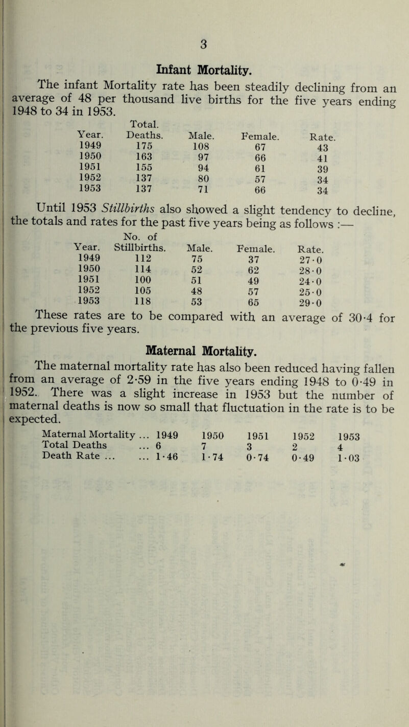 Infant Mortality. The infant Mortality rate has been steadily declining from an average of 48 per thousand live births for the five years ending 1948 to 34 in 1953. Total. Year. Deaths. Male. Female. Rate. 1949 175 108 67 43 1950 163 97 66 41 1951 155 94 61 39 1952 137 80 57 34 1953 137 71 66 34 1953 Stillbirths also showed a slight tendency to decline, md rates for the past five years being as follows :— No. of Year. Stillbirths. Male. Female. Rate. 1949 112 75 37 270 1950 114 52 62 28-0 1951 100 51 49 24-0 1952 105 48 57 250 1953 118 53 65 29-0 rates are to be compared with an average of 30-4 for is five years. Maternal Mortality. The maternal mortality rate has also been reduced having fallen from an average of 2-59 in the five years ending 1948 to 0-49 in 1952. There was a slight increase in 1953 but the number of maternal deaths is now so small that fluctuation in the rate is to be expected. Maternal Mortality ... 1949 1950 Total Deaths ... 6 7 Death Rate ... ...1*46 1-74 1951 1952 1953 3 2 4 0-74 0-49 1-03