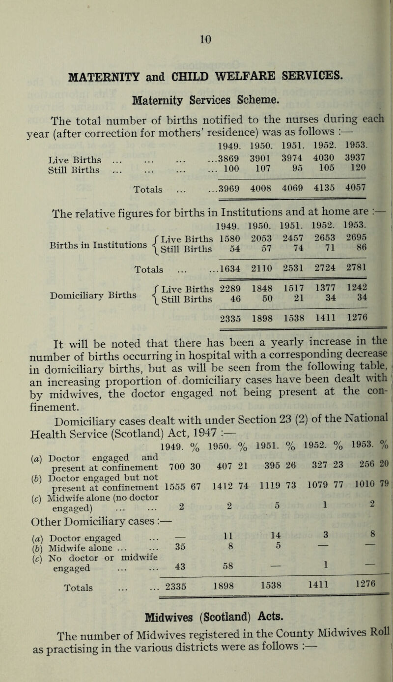 MATERNITY and CHILD WELFARE SERVICES. Maternity Services Scheme. The total number of births notified to the nurses during each year (after correction for mothers’ residence) was as follows :— 1949. 1950. 1951. 1952. 1953. Live Births Still Births .3869 . 100 3901 107 3974 95 4030 105 3937 120 Totals .3969 4008 4069 4135 4057 The relative figures for births in Institutions and at home are 1949. 1950. 1951. 1952. 1953. . T ... ,. (Live Births Births in Institutions |stm Births 1580 54 2053 57 2457 74 2653 71 2695 86 Totals .1634 2110 2531 2724 2781 ^ . ... • j. f Live Births Domiciliary Births | stm Births 2289 46 1848 50 1517 21 1377 34 1242 34 2335 1898 1538 1411 1276 It will be noted that there has been a yearly increase in the number of births occurring in hospital with a corresponding decrease in domiciliary births, but as will be seen from the following table, an increasing proportion of domiciliary cases have been dealt with by midwives, the doctor engaged not being present at the con- finement. Domiciliary cases dealt with under Section 23 (2) of the National Health Service (Scotland) Act, 1947 :— 1949. % 1950. % 1951. % 1952. % 1953. % (a) Doctor engaged and „  present at confinement 700 30 407 21 395 26 327 23 (b) Doctor engaged but not present at confinement 1555 67 1412 74 1119 73 1079 77 (c) Midwife alone (no doctor engaged) ... ... 2 2 5 1 256 20 1010 79 2 Other Domiciliary cases :— (а) Doctor engaged ... — H (б) Midwife alone ... ... 35 8 (c) No doctor or midwife engaged ... ... 43 58 3 8 1 Totals ... 2335 1898 1538 1411 1276 Midwives (Scotland) Acts. The number of Midwives registered in the County Midwives Roll as practising in the various districts were as follows :—