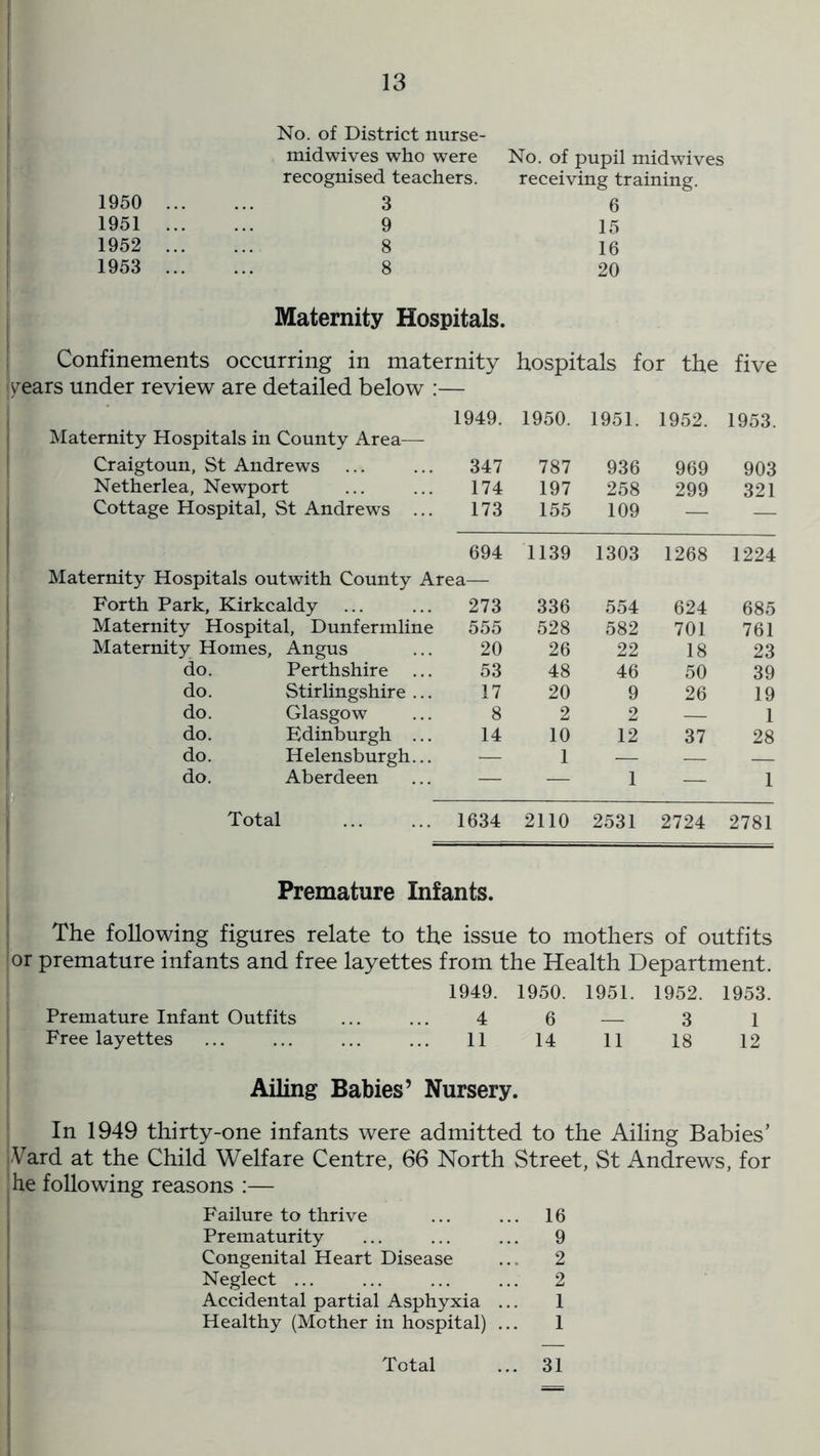 No. of District nurse- midwives who were No. of pupil mid wives recognised teachers. receiving training. 1950 ... 3 6 1951 ... 9 15 1952 ... 8 16 1953 ... 8 20 Maternity Hospitals. Confinements occurring in maternity hospitals for the five years under review are detailed below :— Maternity Hospitals in County Area— 1949. 1950. 1951. 1952. 1953. Craigtoun, St Andrews 347 787 936 969 903 Netherlea, Newport 174 197 258 299 321 Cottage Hospital, St Andrews ... 173 155 109 — — 694 Maternity Hospitals outwith County Area— 1139 1303 1268 1224 Forth Park, Kirkcaldy ... 273 336 554 624 685 Maternity Hospital, Dunfermline 555 528 582 701 761 Maternity Homes, Angus 20 26 22 18 23 do. Perthshire ... 53 48 46 50 39 do. Stirlingshire... 17 20 9 26 19 do. Glasgow 8 2 2 — 1 do. Edinburgh ... 14 10 12 37 28 do. Helensburgh... — 1 — — — do. Aberdeen — — 1 — 1 Total 1634 2110 2531 2724 2781 Premature Infants. The following figures relate to the issue to mothers of outfits or premature infants and free layettes from the Health Department. 1949. 1950. 1951. 1952. 1953. Premature Infant Outfits ... ... 4 6 — 3 1 Free layettes 11 14 11 18 12 Ailing Babies’ Nursery. In 1949 thirty-one infants were admitted to the Ailing Babies’ i Vard at the Child Welfare Centre, 66 North Street, St Andrews, for he following reasons :— Failure to thrive ... ... 16 Prematurity ... ... ... 9 Congenital Heart Disease .. 2 Neglect ... ... ... ... 2 Accidental partial Asphyxia ... 1 Healthy (Mother in hospital) ... 1 Total 31