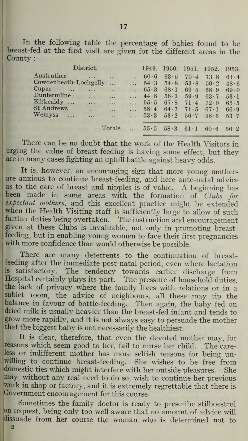 In the following table the percentage of babies found to be breast-fed at the first visit are given for the different areas in the County :— District. 1949. 1950. 1951. 1952. 1953. Anstruther ... 60-6 63-5 70-4 73-8 61 •4 Cowdenbeath-Dochgelly ... ... 54*3 54-8 53-8 50-2 48 •6 Cupar ... 65*3 68-1 69-5 68-9 69 •0 Dunfermline ... 44-8 56-3 59-9 63-7 53 1 Kirkcaldy ... ... 65-5 67-8 71-4 720 65' •5 St Andrews ... 58-4 64-7 71-5 67*1 66' 9 Wemyss ... 53-3 53-2 56-7 58-6 53- ■7 Totals ... 55-5 58-3 61-1 60-6 56- 2 There can be no doubt that the work of the Health Visitors in urging the value of breast-feeding is having some effect, but they are in many cases fighting an uphill battle against heavy odds. It is, however, an encouraging sign that more young mothers j are anxious to continue breast-feeding, and here ante-natal advice ! as to the care of breast and nipples is of value. A beginning has j been made in some areas with the formation of Clubs for j expectant mothers, and this excellent practice might be extended when the Health Visiting staff is sufficiently large to allow of such further duties being overtaken. The instruction and encouragement given at these Clubs is invaluable, not only in promoting breast- l feeding, but in enabling young women to face their first pregnancies with more confidence than would otherwise be possible. There are many deterrents to the continuation of breast- feeding after the immediate post-natal period, even where lactation i is satisfactory. The tendency towards earlier discharge from Hospital certainly plays its part. The pressure of household duties, I the lack of privacy where the family lives with relations or in a sublet room, the advice of neighbours, all these may tip the balance in favour of bottle-feeding. Then again, the baby fed on dried milk is usually heavier than the breast-fed infant and tends to grow more rapidly, and it is not always easy to persuade the mother that the biggest baby is not necessarily the healthiest. It is clear, therefore, that even the devoted mother may, for reasons which seem good to her, fail to nurse her child. The care- less or indifferent mother has more selfish reasons for being un- willing to continue breast-feeding. She wishes to be free from domestic ties which might interfere with her outside pleasures. She may, without any real need to do so, wish to continue her previous work in shop or factory, and it is extremely regrettable that there is iGovernment encouragement for this course. Sometimes the family doctor is ready to prescribe stilboestrol on request, being only too well aware that no amount of advice will dissuade from her course the woman who is determined not to B