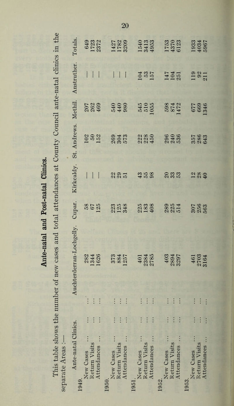 This table shows the number of new cases and total attendances at County Council ante-natal clinics in the b/0 43 O C III III ^ .—i Tjn o 1C i-H I> 05 <M ^ O O O ^ 00 >0 T* 05 1C o o ■^hO 1QIOO 00 <M 05 lO 00 TtH <u u (MOM 05 CO (MOOO CO O CO OiOW COOC' (N (M lO 05 Tt* CO a < 4-» Xfx (MC0 1Q <M <M (M (N >0 1 1 1 (M05H co »o 00 O CO CO Ctf U M 1 1 1 (M N lO tJUO 05 C<J CO U3 u a Ph 0 o CO HO 00 <M <N io co oo (M 00 O 05 lO ^ 00 03 i-h CM 0<l <M CO 'w ;> § 1 S'g i <u p4 to CO .2 S co J3 <u a; ii .fc < .ti «J &> g o g'g <u o> £ :s s a c5 GO cO -5 o §•§ ^ 5 ^ qj aj ij New Cases 461 307 12 357 677 119 1933 Return Visits 2703 256 28 286 669 92 4034 Attendances 3164 563 40 643 1346 211 5967