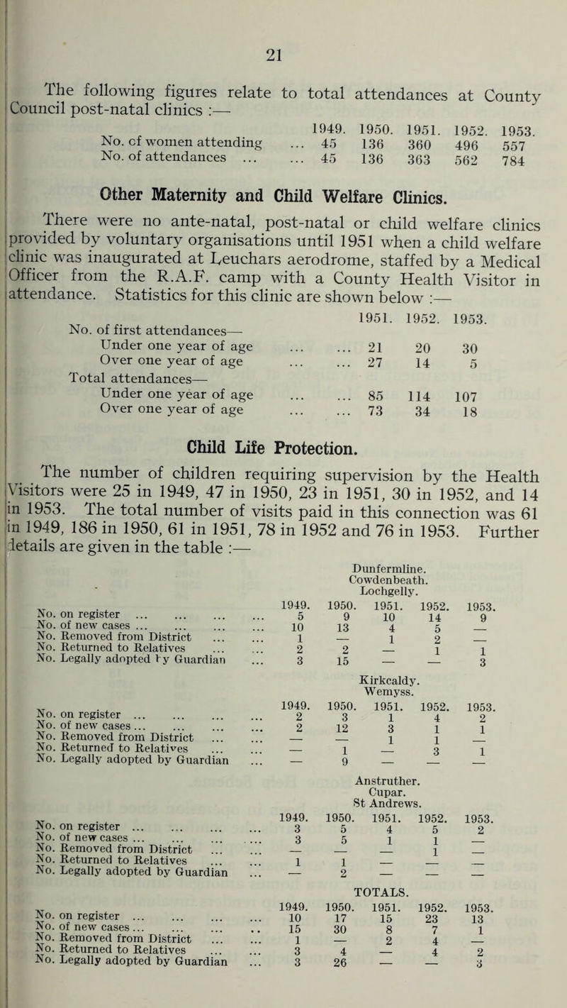 The following figures relate Council post-natal clinics :— No. cf women attending No. of attendances to total attendances at County 1949. 1950. 1951. 1952. 1953. ... 45 136 360 496 557 ... 45 136 363 562 784 Other Maternity and Child Welfare Clinics. There were no ante-natal, post-natal or child welfare clinics I provided by voluntary organisations until 1951 when a child welfare 'clinic was inaugurated at heuchars aerodrome, staffed by a Medical Officer from the R.A.F. camp with a County Health Visitor in i attendance. Statistics for this clinic are shown below :— 1951. 1952. 1953. No. of first attendances— Under one year of age ... 21 20 30 Over one year of age ... 27 14 5 Total attendances— Under one year of age ... 85 114 107 Over one year of age ... 73 34 18 Child Life Protection. The number of children requiring supervision by the Health Visitors were 25 in 1949, 47 in 1950, 23 in 1951, 30 in 1952, and 14 in 1953. The total number of visits paid in this connection was 61 in 1949, 186 in 1950, 61 in 1951, 78 in 1952 and 76 in 1953. Further details are given in the table :— Dunfermline. Cowdenbeath. Lochgelly. No. on register No. of new cases No. Removed from District No. Returned to Relatives No. Legally adopted by Guardian No. on register No. of new cases ... No. Removed from District No. Returned to Relatives No. Legally adopted by Guardian No. on register No. of new cases No. Removed from District No. Returned to Relatives No. Legally adopted by Guardian No. on register No. of new cases ... No. Removed from District No. Returned to Relatives No. Legally adopted by Guardian 1949. 1950. 1951. 1952. 1953. 5 9 10 14 9 10 13 4 5 1 — 1 2 2 2 1 1 3 15 Kirkcaldy. Wemyss. 3 1949. 1950. 1951. 1952. 1953. 2 3 1 4 2 2 12 3 1 1 — — 1 1 — — 1 — 3 1 — 9 —— — — Anstruther. Cupar. St Andrews. 1949. 1950. 1951. 1952. 1953. 3 5 4 5 2 3 5 1 1 — — — 1 — 1 1 — — — 2 — TOTALS. 1949. 1950. 1951. 1952. 1953. 10 17 15 23 13 15 30 8 7 1 1 — 2 4 — 3 4 — 4 2 3 26 — — 3