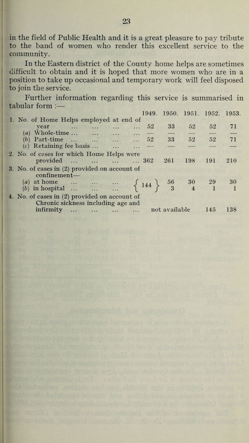 in the field of Public Health and it is a great pleasure to pay tribute ! to the band of women who render this excellent service to the ; community. In the Eastern district of the County home helps are sometimes | difficult to obtain and it is hoped that more women who are in a | position to take up occasional and temporary wrork will feel disposed i to join the service. Further information regarding this service is summarised in tabular form :— ! 1. No. of Home Helps employed at end of 1949. 1950. 1951. 1952. 1953. year 52 33 52 52 71 (a) Whole-time ... — — — — — (6) Part-time 52 33 52 52 71 (c) Retaining fee basis ... 1 2. No. of cases for which Home Helps were — — — — — provided 1 3. No. of cases in (2) provided on account of confinement— 362 261 198 191 210 (a) at home ... ... ... f 144 56 30 29 30 (b) in hospital ... ... ... \ 1 4. No. of cases in (2) provided on account of Chronic sickness including age and 3 4 1 1 infirmity not available 145 138