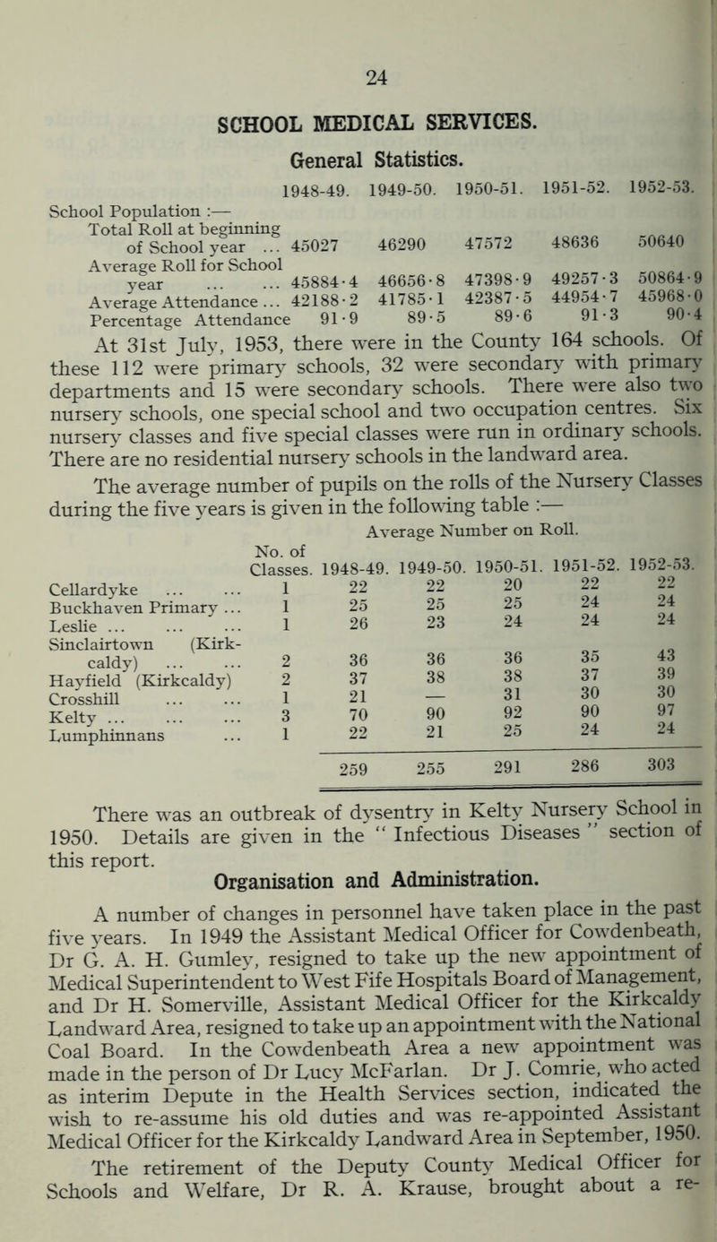 SCHOOL MEDICAL SERVICES. General Statistics. 1949-50. 1950-51. 1951-52. 1952-53. 46290 47572 48636 50640 46656-8 41785-1 89-5 47398-9 42387-5 89-6 49257-3 44954-7 91-3 50864-9 45968-0 90-4 1948-49. School Population :— Total Roll at beginning of School year ... 45027 Average Roll for School year ... ... 45884-4 Average Attendance ... 42188-2 Percentage Attendance 91-9 At 31st July, 1953, there were in the County 164 schools. Of these 112 were primary schools, 32 were secondary with primary departments and 15 were secondary schools. There were also two nursery schools, one special school and two occupation centres. Six nursery classes and five special classes were run in ordinary schools. There are no residential nursery schools in the landward area. The average number of pupils on the rolls of the Nursery Classes during the five years is given in the following table : Average Number on Roll. Classes. 1948-49. 1949-50. 1950-51. 1951-52. 1952-53. Cellardyke 1 22 22 20 22 22 Buckhaven Primary ... 1 25 25 25 24 24 Leslie ... 1 26 23 24 24 24 Sinclairtown (Kirk- caldy) 2 36 36 36 35 43 Hayfield (Kirkcaldy) 2 37 38 38 37 39 O A Crosshill 1 21 — 31 30 oU Kelty ... 3 70 90 92 90 97 Lumphinnans 1 22 21 25 24 24 259 255 291 286 303 There was an outbreak of dysentry in Kelty Nursery School in 1950. Details are given in the “ Infectious Diseases section of this report. Organisation and Administration. A number of changes in personnel have taken place in the past five years. In 1949 the Assistant Medical Officer for Cowdenbeath, Dr G. A. H. Gumley, resigned to take up the new appointment of Medical Superintendent to West Fife Hospitals Board of Management, and Dr H. Somerville, Assistant Medical Officer for the Kirkcaldy Landward Area, resigned to take up an appointment with the National Coal Board. In the Cowdenbeath Area a new appointment was made in the person of Dr Lucy McFarlan. Dr J. Comrie, who acted as interim Depute in the Health Services section, indicated the wish to re-assume his old duties and was re-appointed Assistant Medical Officer for the Kirkcaldy Landward Area in September, 1950. The retirement of the Deputy County Medical Officer for Schools and Welfare, Dr R. A. Krause, brought about a re-
