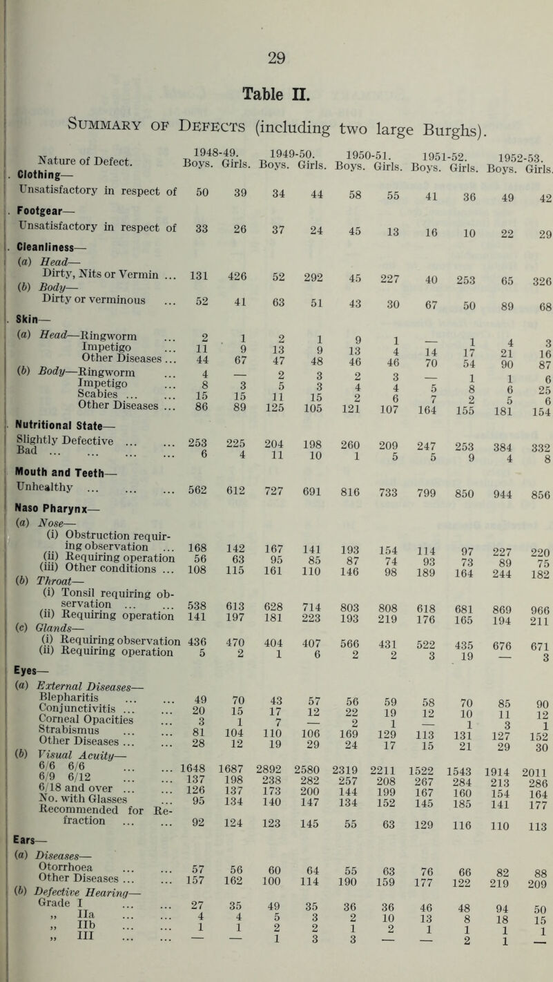 Table II. Summary of Defects Nature of Defect. 1948-49. Boys. Girls. Clothing— Unsatisfactory in respect of 50 39 Footgear— Unsatisfactory in respect of 33 26 Cleanliness— (a) Head— Dirty, Nits or Vermin ... 131 426 (b) Body— Dirty or verminous 52 41 Skin— (a) Head—Ringworm 2 1 Impetigo 11 9 Other Diseases ... 44 67 (b) Body—Ringworm 4 Impetigo 8 3 Scabies 15 15 Other Diseases ... 86 89 Nutritional State— Slightly Defective ... Bad 253 6 225 4 Mouth and Teeth— Unhealthy 562 612 Naso Pharynx- fa) Nose— (i) Obstruction requir- ing observation ... 168 142 (ii) Requiring operation 56 63 (iii) Other conditions ... 108 115 (b) Throat— (i) Tonsil requiring ob- servation ... 538 613 (ii) Requiring operation 141 197 (c) Glands— (i) Requiring observation 436 470 (ii) Requiring operation 5 2 Eyes— fa) External Diseases— Blepharitis 49 70 Conjunctivitis ... 20 15 Corneal Opacities 3 1 Strabismus 81 104 Other Diseases ... 28 12 (b) Visual Acuity— 6/6 6/6 ; 1648 1687 6/9 6/12 137 198 6/18 and over 126 137 No. with Glasses 95 134 Recommended for Re- fraction 92 124 Ears— (a) Diseases— Otorrhoea 57 56 Other Diseases ... 157 162 (b) Defective Hearing— Grade I 27 35 „ Ila 4 4 „ lib 1 1 „ III (including two large Burghs). 1949-50. 1950-51. 1951-52. 1952-52 .Boys. Girls. Boys. Girls. Boys. Girls. Boys. Girls, 34 44 58 55 41 36 49 42 37 24 45 13 16 10 22 29 52 292 45 227 40 253 65 326 63 51 43 30 67 50 89 68 2 1 9 1 1 4 3 13 9 13 4 14 17 21 16 47 48 46 46 70 54 90 87 2 3 2 3 — 1 1 6 5 3 4 4 5 8 6 25 11 15 2 6 7 2 5 6 125 105 121 107 164 155 181 154 204 198 260 209 247 253 384 332 11 10 1 5 5 9 4 8 727 691 816 733 799 850 944 856 167 141 193 154 114 97 227 220 95 85 87 74 93 73 89 75 161 110 146 98 189 164 244 182 628 714 803 808 618 681 869 966 181 223 193 219 176 165 194 211 404 407 566 431 522 435 676 671 1 6 2 2 3 19 3 43 57 56 59 58 70 85 90 17 12 22 19 12 10 11 12 7 — 2 1 — 1 3 1 110 106 169 129 113 131 127 152 19 29 24 17 15 21 29 30 2892 2580 2319 2211 1522 1543 1914 2011 238 282 257 208 267 284 213 286 173 200 144 199 167 160 154 164 140 147 134 152 145 185 141 177 123 145 55 63 129 116 110 113 60 64 55 63 76 66 82 88 100 114 190 159 177 122 219 209 49 35 36 36 46 48 94 50 5 3 2 10 13 8 18 15 2 2 1 2 1 1 1 1 1 3 3 — — 2 1