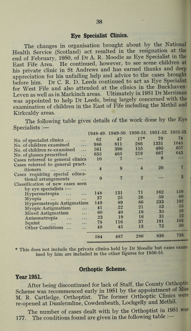 Eye Specialist Clinics. The changes in organisation brought about by the National Health Service (Scotland) act resulted in the resignation at the end of February, 1950, of Dr A. R. Moodie as Eye Specialist in the East Fife Area. He continued, however, to see some children at his private clinic in St Andrews and has earned thanks and deep appreciation for his unfailing help and advice to the cases brought before him. Dr C. R. D. Feeds continued to act as Eye Specialist for West Fife and also attended at the clinics in the Buckhaven- Feven as well as in Markinch areas. Ultimately in 1951 Dr Merriman was appointed to help Dr Feeds, being largely concerned with the examination of children in the East of Fife including the Methil and Kirkcaldy areas. The following table gives details of the work done by the Eye Specialists :— 1948-49. 1949-50. 1950-51. 1951-52. 1952-53. No. of specialist clinics ... . • • 62 No. of children examined ... 986 No. of children re-examined ... 561 No. of glasses prescribed ... 635 Cases referred to general clinics 10 Cases referred to general pract- itioners ... ... • • • 4 Cases requiring special educa- tional arrangements ... 9 Classification of new cases seen by eye specialists :— Hypermetropia ... ... 148 Myopia ... ... ••• 37 Hypermetropic Astigmatism 149 Myopic Astigmatism ... 41 Mixed Astigmatism ... 60 Anisometropia ... ... 23 Squint ... ... ••• 78 Other Conditions ... ... 48 584 487 286 836 738 * This does not include the private clinics held by Dr Moodie but cases exam- ined by him are included in the other figures for 1950-51. 47 17* 79 74 811 286 1331 1045 396 155 495 657 465 219 667 643 7 — 8 — 9 4 20 7 7 2 — 3 131 71 162 150 25 26 59 80 89 86 233 192 22 21 53 55 40 16 35 26 19 16 31 22 116 37 191 163 45 13 72 50 Orthoptic Scheme. Year 1951. After being discontinued for lack of Staff, the County Orthoptic Scheme was recommenced early in 1951 by the appointment of Miss M. R. Cartledge, Orthoptist. The former Orthoptic Clinics were re-opened at Dunfermline, Cowdenbeath, Fochgelly and Methil. The number of cases dealt with by the Orthoptist in 1951 was 177. The conditions found are given in the following table :