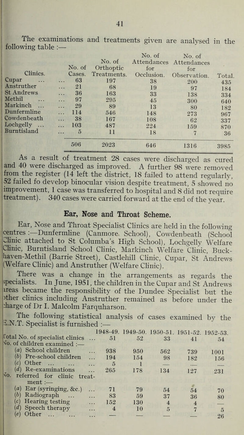 The examinations and treatments given are analysed in the following table :— No. of No. of Attendances No. of Attendances Clinics. Cupar No. of Orthoptic for for Cases. Treatments. Occlusion. Observation. Total. ... 63 197 38 200 435 | Anstruther 21 68 19 97 184 St Andrews 36 163 33 138 334 Methil 97 295 45 300 640 | Markinch ... ... 29 89 13 80 182 ! Dunfermline ... 114 546 148 273 967 ! Cowdenbeath 38 167 108 62 337 j bochgelly ... ... 103 487 224 159 870 Burntisland 5 11 18 7 36 506 2023 646 1316 3985 As a result of treatment 28 cases were discharged as cured land 40 were discharged as improved. A further 98 were removed from the register (14 left the district, 18 failed to attend regularly, 152 failed fo develop binocular vision despite treatment, 5 showed no improvement, 1 case was transferred to hospital and 8 did not require ! treatment). 340 cases were carried forward at the end of the year. Ear, Nose and Throat Scheme. Ear, Nose and Throat Specialist Clinics are held in the following centres Dunfermline (Canmore, School), Cowdenbeath (School Clinic attached to St Columba’s High School), Eochgelly Welfare Clinic, Burntisland School Clinic, Markinch Welfare Clinic, Buck- jhaven-Methil (Barrie Street), Castlehill Clinic, Cupar, St Andrews S(Welfare Clinic) and Anstruther (Welfare Clinic). There was a change in the arrangements as regards the specialists. In June, 1951, the children in the Cupar and St Andrews ireas became the responsibility of the Dundee Specialist but the )ther clinics including Anstruther remained as before under the :harge of Dr I. Malcolm Farquharson. The following statistical analysis of cases examined by the 5.N.T. Specialist is furnished :— Total No. of specialist clinics ... ^o. of children examined :— 1948-49. 1949-50. 1950-51. 1951-52. 1952-53 51 52 33 41 54 (a) School children 938 950 562 739 1001 (6) Pre-school children 194 154 98 182 156 (c) Other ... 5 1 (d) Re-examinations NTo. referred for clinic treat- ment :— 265 178 134 127 231 (a) Ear (syringing, &c.) .. 71 79 54 54 70 [b) Radiograph 83 59 37 36 80 (c) Hearing testing 152 130 4 4 {d) Speech therapy 4 10 5 7 5 {e) Other — — 26