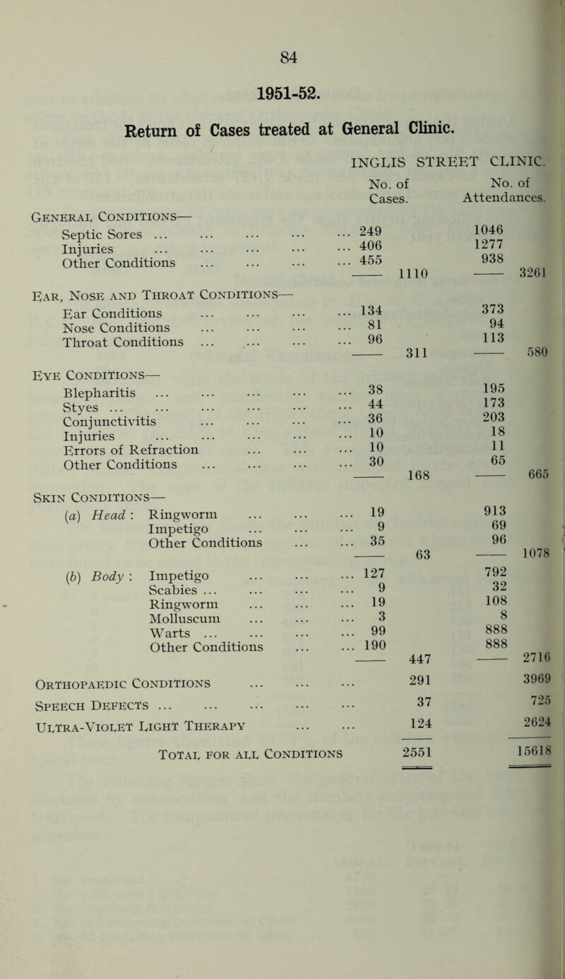 1951-52. Return of Cases treated at General Clinic. General Conditions— Septic Sores ... Injuries Other Conditions Ear, Nose and Throat Conditions— Ear Conditions Nose Conditions Throat Conditions ... Eye Conditions— Blepharitis Styes ... Conjunctivitis Injuries Errors of Refraction Other Conditions Skin Conditions— (a) Head : Ringworm Impetigo Other Conditions (b) Body : Impetigo Scabies ... Ringworm Molluscum Warts Other Conditions Orthopaedic Conditions Speech Defects Uetra-Viodet Eight Therapy INGRIS STREET CRINIC. No. of No. of Cases. Attendances. ... 249 ... 406 ... 455 1046 1277 938 3261 , 134 373 . 81 94 . 96 113 311 — ... 38 ... 44 ... 36 ... 10 ... 10 ... 30 168 195 173 203 18 11 65 . 19 913 9 69 . 35 63 96 1078 . 127 792 9 32 . 19 108 3 8 . 99 888 . 190 447 291 888 2716 3969 37 725 124 2624 2551 Totad for add Conditions 15618