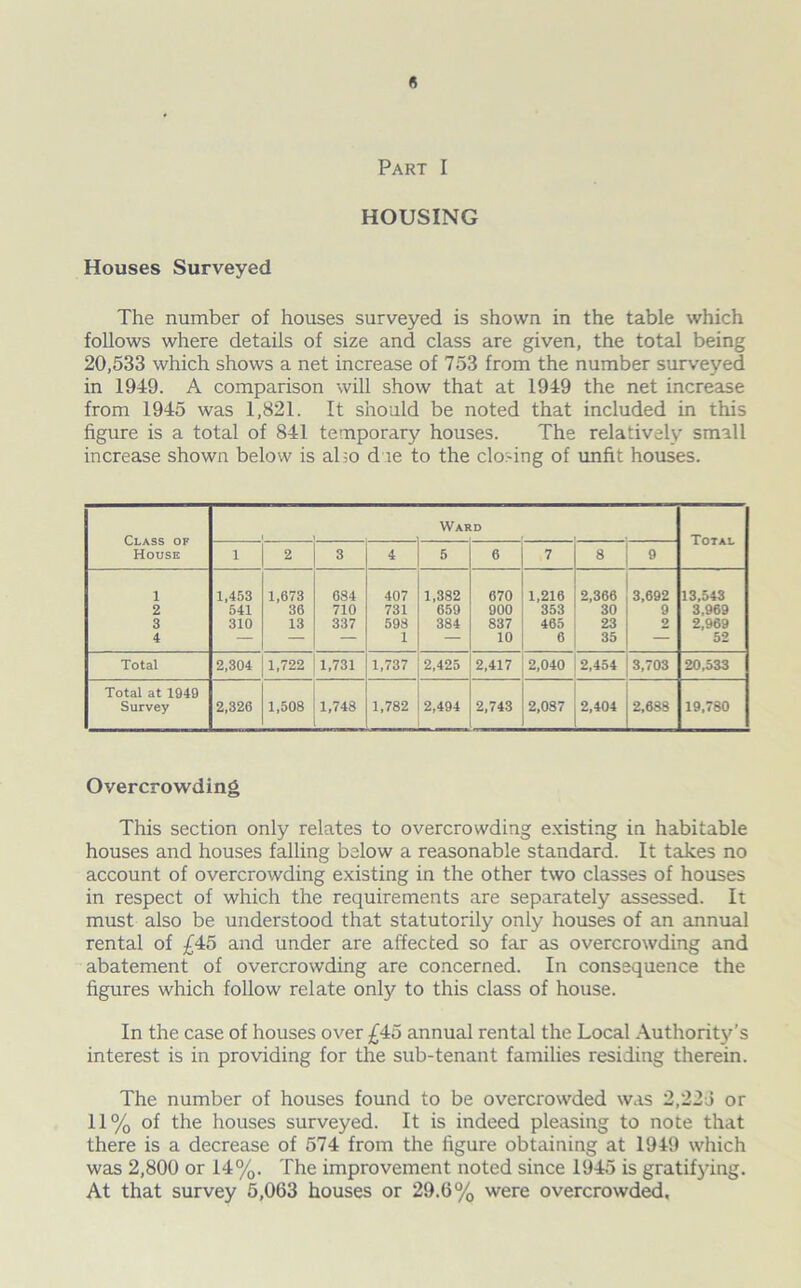 HOUSING Houses Surveyed The number of houses surveyed is shown in the table which follows where details of size and class are given, the total being 20,533 which shows a net increase of 753 from the number surveyed in 1949. A comparison will show that at 1949 the net increase from 1945 was 1,821. It should be noted that included in this figure is a total of 841 temporary houses. The relatively small increase shown below is also d le to the closing of unfit houses. Class of House Ward Total i 2 3 4 5 6 7 8 9 1 1,453 1,673 6S4 407 1,382 670 1,216 2,366 3,692 13,543 2 541 36 710 731 659 900 353 30 9 3,969 3 310 13 337 598 384 837 465 23 2 2,969 4 — — — 1 — 10 6 35 — 52 Total 2,304 1,722 1,731 1,737 2,425 2,417 2,040 2,454 3,703 20.533 Total at 1949 j Survey 2,326 1,508 1,748 1,782 2,494 2,743 2,087 2,404 2,688 19,780 Overcrowding This section only relates to overcrowding existing in habitable houses and houses falling below a reasonable standard. It takes no account of overcrowding existing in the other two classes of houses in respect of which the requirements are separately assessed. It must also be understood that statutorily only houses of an annual rental of £45 and under are affected so far as overcrowding and abatement of overcrowding are concerned. In consequence the figures which follow relate only to this class of house. In the case of houses over £45 annual rental the Local Authority’s interest is in providing for the sub-tenant families residing therein. The number of houses found to be overcrowded was 2,224 or 11% of the houses surveyed. It is indeed pleasing to note that there is a decrease of 574 from the figure obtaining at 1949 which was 2,800 or 14%. The improvement noted since 1945 is gratifying. At that survey 5,063 houses or 29.6% were overcrowded.