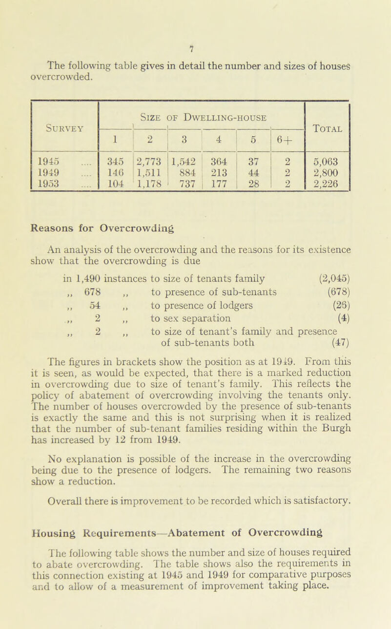 The following table gives in detail the number and sizes of houses overcrowded. Survey Size of Dwelling-house i i Total i 2 3 4 5 6+ 1945 345 2,773 1,542 364 37 2 5,063 1949 140 1,511 884 213 44 2 2,800 1953 104 1,178 737 177 28 2 2,226 Reasons for Overcrowding An analysis of the overcrowding and the reasons for its existence show that the overcrowding is due in 1,490 instances to size of tenants family (2,045) 678 ,, to presence of sub-tenants (678) »> 54 ,, to presence of lodgers (26) 2 »» ,, to sex separation (4) 2 ,, to size of tenant’s family and presence of sub-tenants both (47) The figures in brackets show the position as at 19i9. From this it is seen, as would be expected, that there is a marked reduction in overcrowding due to size of tenant’s family. This reflects the policy of abatement of overcrowding involving the tenants only. The number of houses overcrowded by the presence of sub-tenants is exactly the same and this is not surprising when it is realized that the number of sub-tenant families residing within the Burgh has increased by 12 from 1949. No explanation is possible of the increase in the overcrowding being due to the presence of lodgers. The remaining two reasons show a reduction. Overall there is improvement to be recorded which is satisfactory. Housing Requirements—Abatement of Overcrowding The following table shows the number and size of houses required to abate overcrowding. The table shows also the requirements in this connection existing at 1945 and 1949 for comparative purposes and to allow of a measurement of improvement taking place.