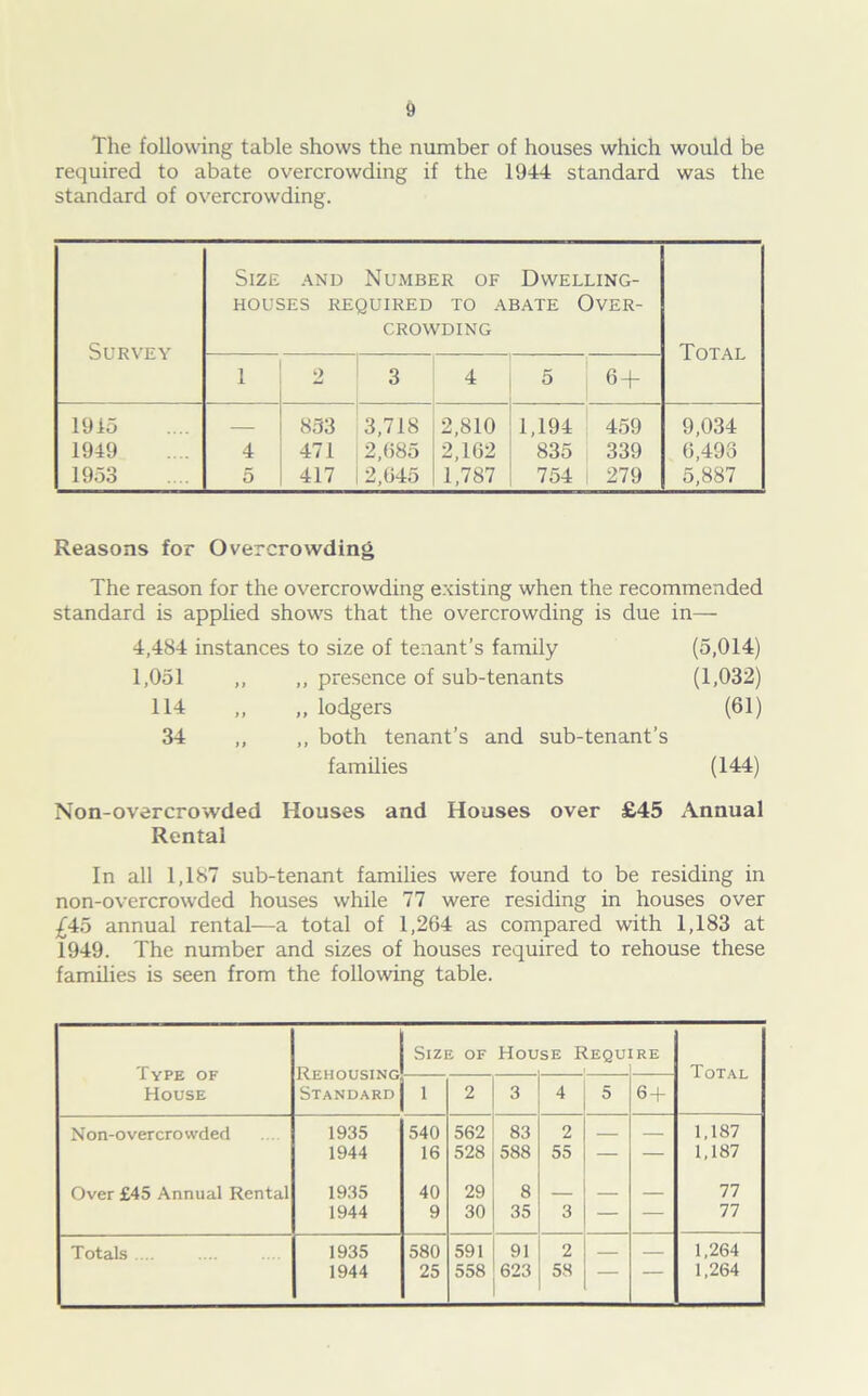 The following table shows the number of houses which would be required to abate overcrowding if the 1944 standard was the standard of overcrowding. Survey Size and Number of Dwelling- houses REQUIRED TO ABATE OVER- CROWDING Total 1 2 3 4 5 6 -f- 1915 — 853 3,718 2,810 1,194 459 9,034 1949 4 471 2,685 2,162 835 339 6,493 1953 5 417 2,645 1,787 754 1 279 5,887 Reasons for Overcrowding The reason for the overcrowding existing when the recommended standard is applied shows that the overcrowding is due in— 4,484 instances to size of tenant’s family (5,014) 1,051 ,, ,, presence of sub-tenants (1,032) 114 „ „ lodgers (61) 34 ,, ,, both tenant’s and sub-tenant’s families (144) Non-overcrowded Houses and Houses over £45 Annual Rental In all 1,187 sub-tenant families were found to be residing in non-overcrowded houses while 77 were residing in houses over £45 annual rental—a total of 1,264 as compared with 1,183 at 1949. The number and sizes of houses required to rehouse these families is seen from the following table. Type of House Rehousing Standard Size of House Require Total 1 2 3 4 5 6 + Non-overcrowded 1935 540 562 83 2 — — 1,187 1944 16 528 588 55 — — 1,187 Over £45 Annual Rental 1935 40 29 8 — 77 1944 9 30 35 3 — — 77 Totals 1935 580 591 91 2 — 1,264 1944 25 558 623 58 — 1,264