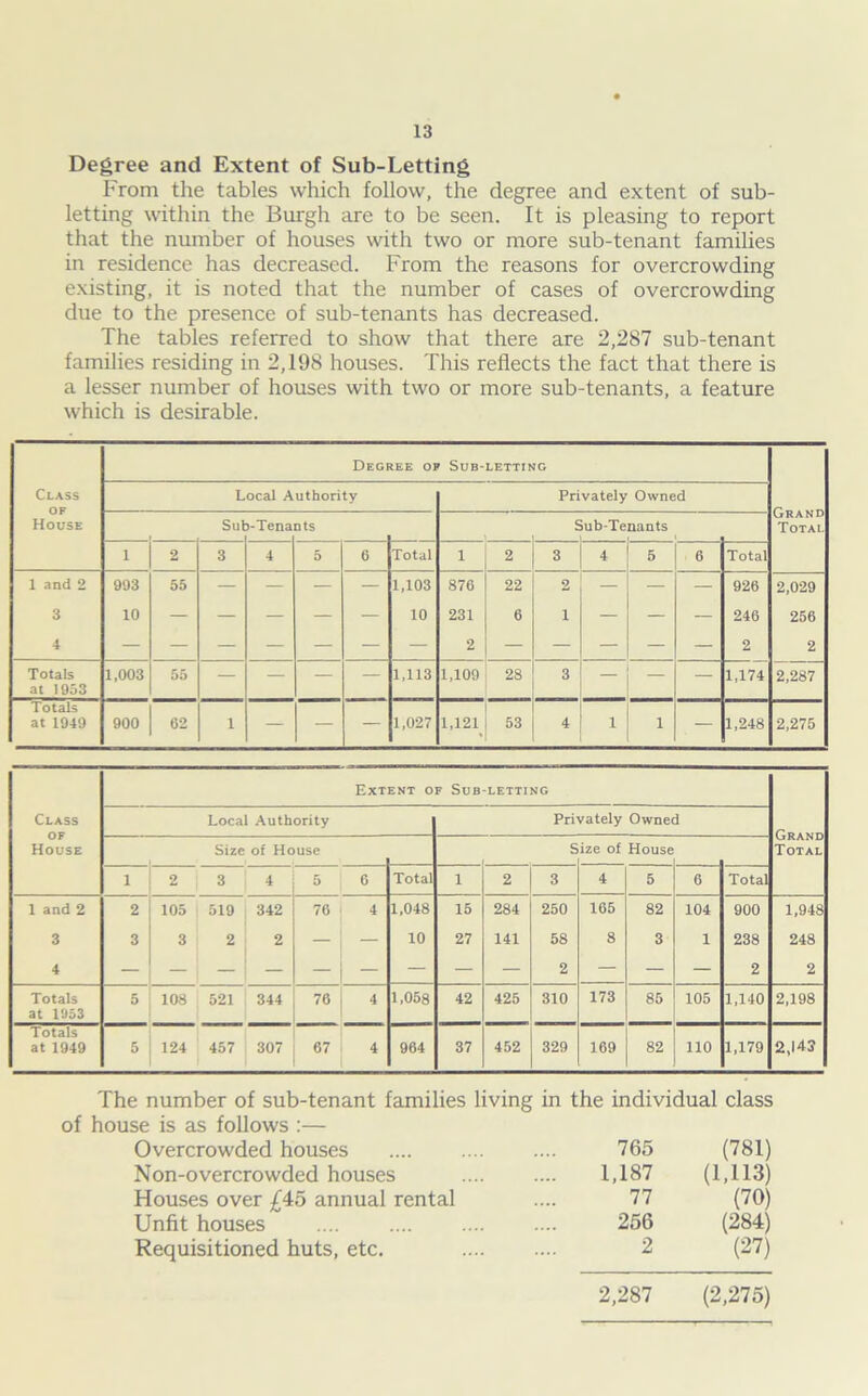 Degree and Extent of Sub-Letting From the tables which follow, the degree and extent of sub- letting within the Burgh are to be seen. It is pleasing to report that the number of houses with two or more sub-tenant families in residence has decreased. From the reasons for overcrowding existing, it is noted that the number of cases of overcrowding due to the presence of sub-tenants has decreased. The tables referred to show that there are 2,287 sub-tenant families residing in 2,198 houses. This reflects the fact that there is a lesser number of houses with two or more sub-tenants, a feature which is desirable. Class of House Degree of Sub-letting Grand Total Local Authority Privately Owned Sul )-Tena QtS Sub-Tenants i 2 3 4 5 6 Total i 2 3 4 5 6 Total 1 and 2 3 4 993 10 55 — — — — 1,103 10 876 231 2 22 6 2 1 — - — 926 246 2 2,029 256 2 Totals at 1953 1,003 55 — — — — 1,113 1,109 28 3 .. I . — 1,174 2,287 Totals at 1949 900 62 1 — — — 1,027 1,121 % CO 1 1 — 1,248 2,275 Class of House Extent of Sub letting Grand Total Local Authority Privately Owned Size of House S ize of House i 2 3 4 5 6 Total i 2 3 4 5 6 Total 1 and 2 3 4 2 3 105 3 519 2 342 2 76 4 1,048 10 15 27 284 141 250 58 2 165 8 82 3 104 1 900 238 2 1,948 248 2 Totals at 1953 5 108 521 344 76 4 1,058 42 425 310 173 85 105 1,140 2,198 Totals at 1949 5 124 457 307 67 4 964 37 452 329 169 82 110 1,179 2,143 The number of sub-tenant families living in the individual class of house is as follows :— Overcrowded houses 765 (781) Non-overcrowded houses 1,187 (1,113) Houses over £45 annual rental 77 (70) Unfit houses 256 (284) Requisitioned huts, etc. 2 (27) 2,287 (2,275)