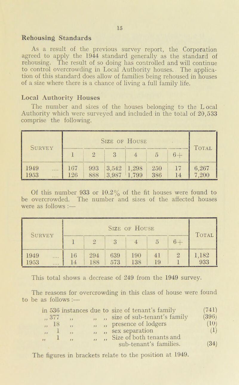 Rehousing Standards As a result of the previous survey report, the Corporation agreed to apply the 1944 standard generally as the standard of rehousing. The result of so doing has controlled and will continue to control overcrowding in Local Authority houses. The applica- tion of this standard does allow of families being rehoused in houses of a size where there is a chance of living a full family life. Local Authority Houses The number and sizes of the houses belonging to the L ocal Authority which were surveyed and included in the total of 20,533 comprise the following. Survey Size of House Total 1 2 3 4 | 5 6 + 1949 1953 167 126 993 888 3,542 3,987 1,298 ! 250 1,799 386 17 14 6,267 7,200 Of this number 933 or 10.2% of the fit houses were found to be overcrowded. The number and sizes of the affected houses were as follows :— Size of House Survey Total 1 2 3 4 5 6 + 1949 16 294 639 190 41 2 1,182 1953 14 188 573 138 19 1 933 This total shows a decrease of 249 from the 1949 survey. The reasons for overcrowding in this class of house were found to be as follows :— in 536 instances due to size of tenant’s family (741) ,, 377 „ „ ,, size of sub-tenant’s family (396) ,,18 ,, „ „ presence of lodgers (10) „ 1 „ „ „ sex separation (1) „ 1 „ „ „ Size of both tenants and sub-tenant’s families. (34) The figures in brackets relate to the position at 1949.